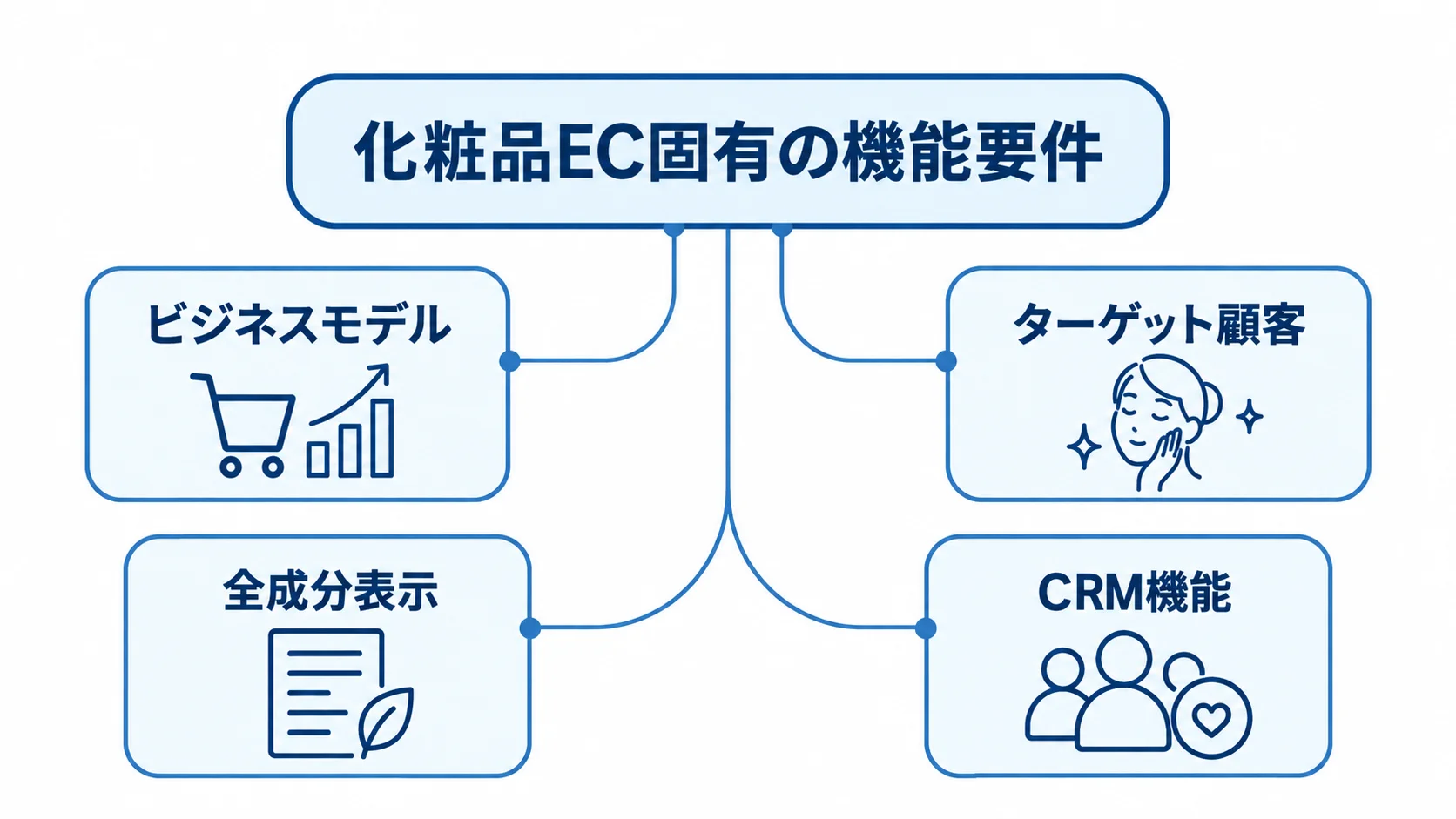 化粧品ECの企画・要件定義で整理する機能要件 化粧品ECの要件定義を中心に、ビジネスモデル、ターゲット顧客、全成分表示、CRM機能を放射状に示した図。