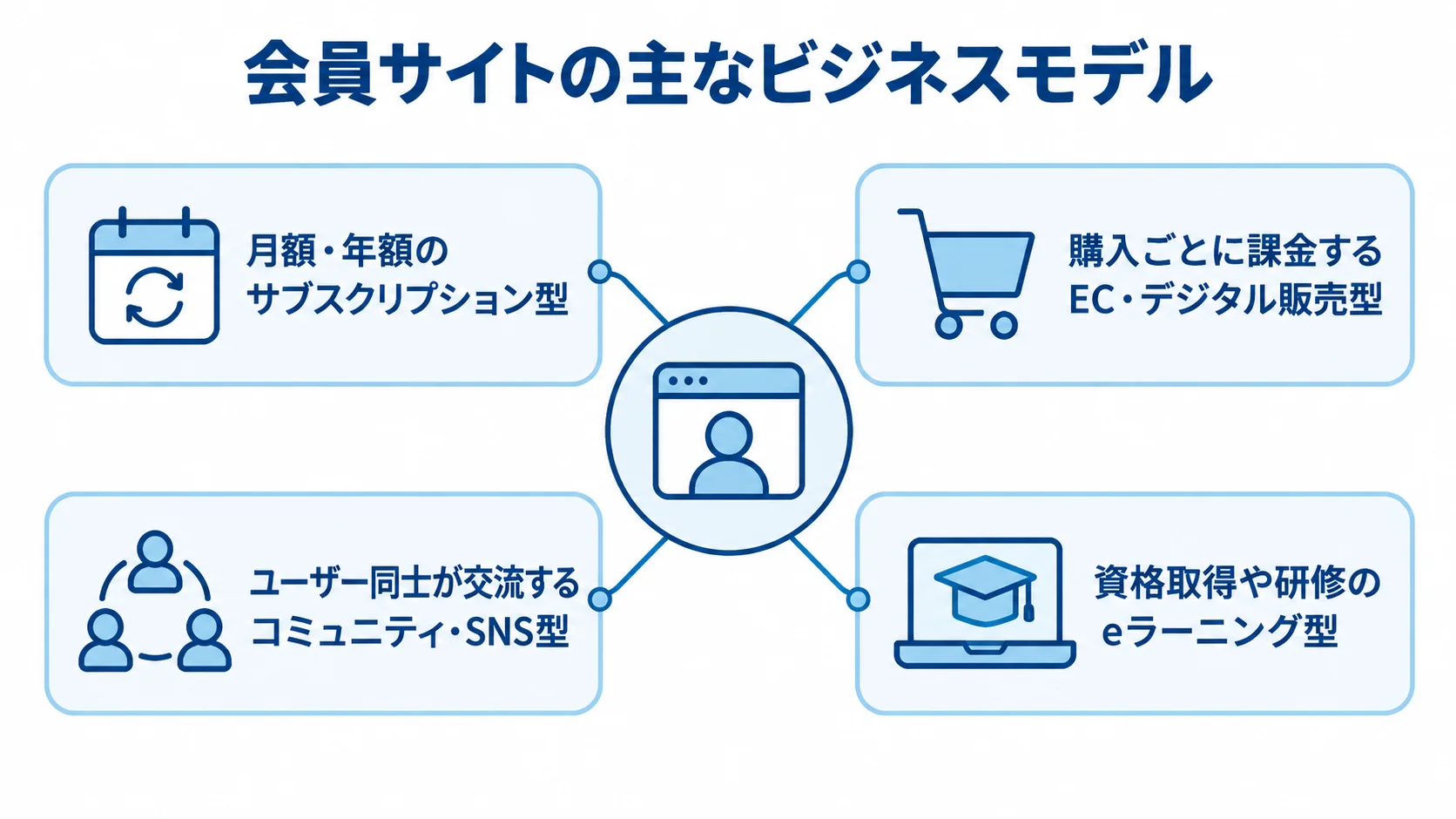 会員サイトの主なビジネスモデルを用途と課金方法で整理した図 会員サイトのビジネスモデルを、定額配信、購入ごとの課金、交流、学習の4種類に分けた図。