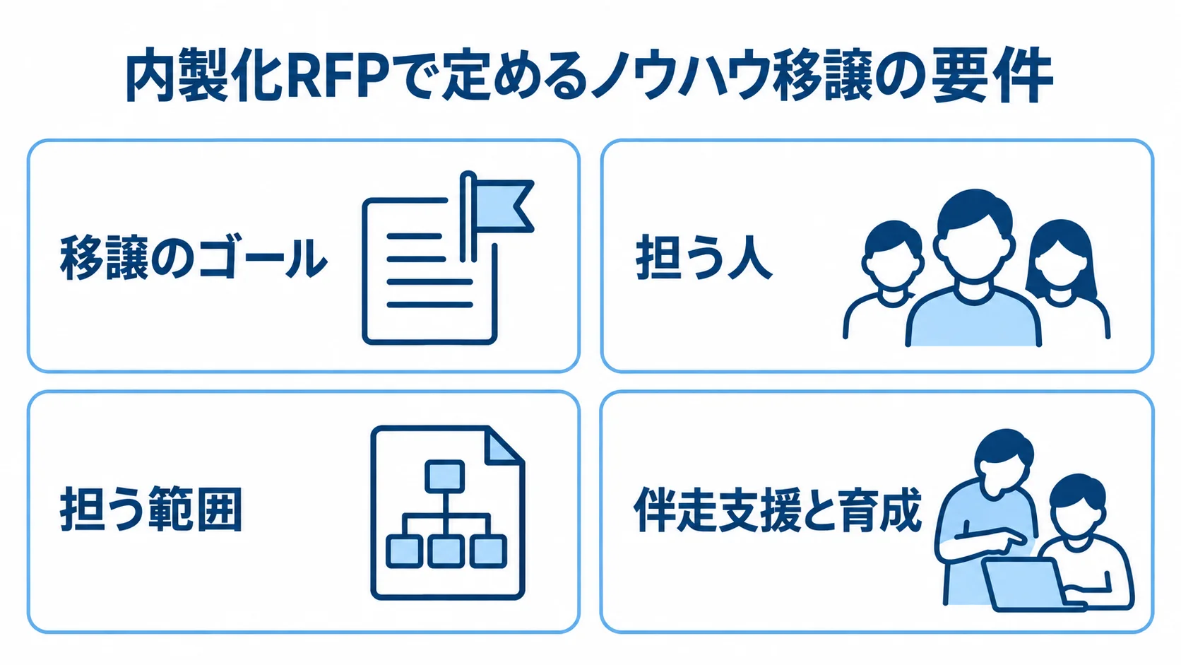 内製化RFPに記載する移譲のゴール、担う人、担う範囲、伴走支援と育成を4枚のパネルで示した図解。