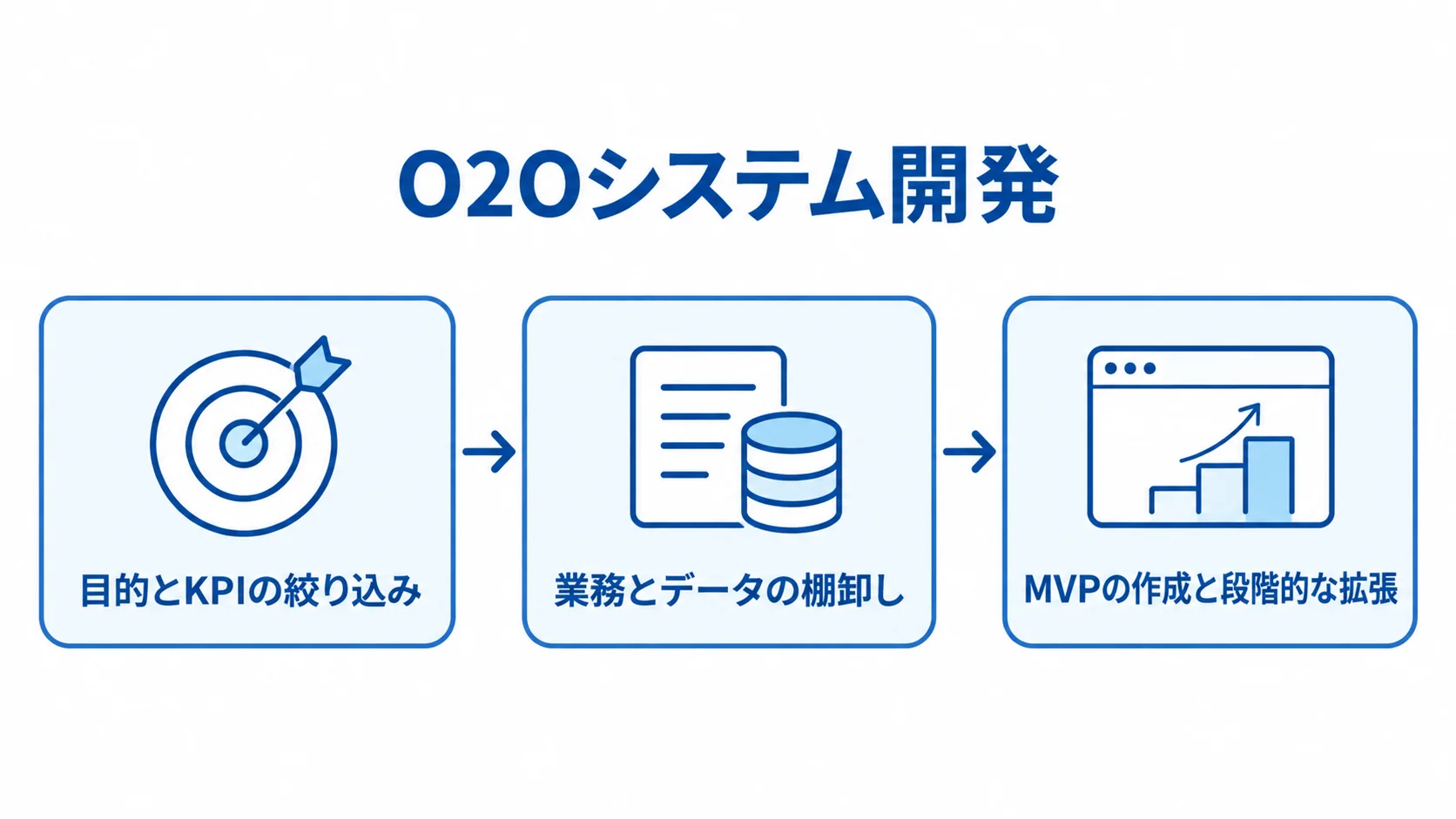 目的とKPIの設定、業務とデータの棚卸し、MVPの作成と拡張を順に示す流れ図