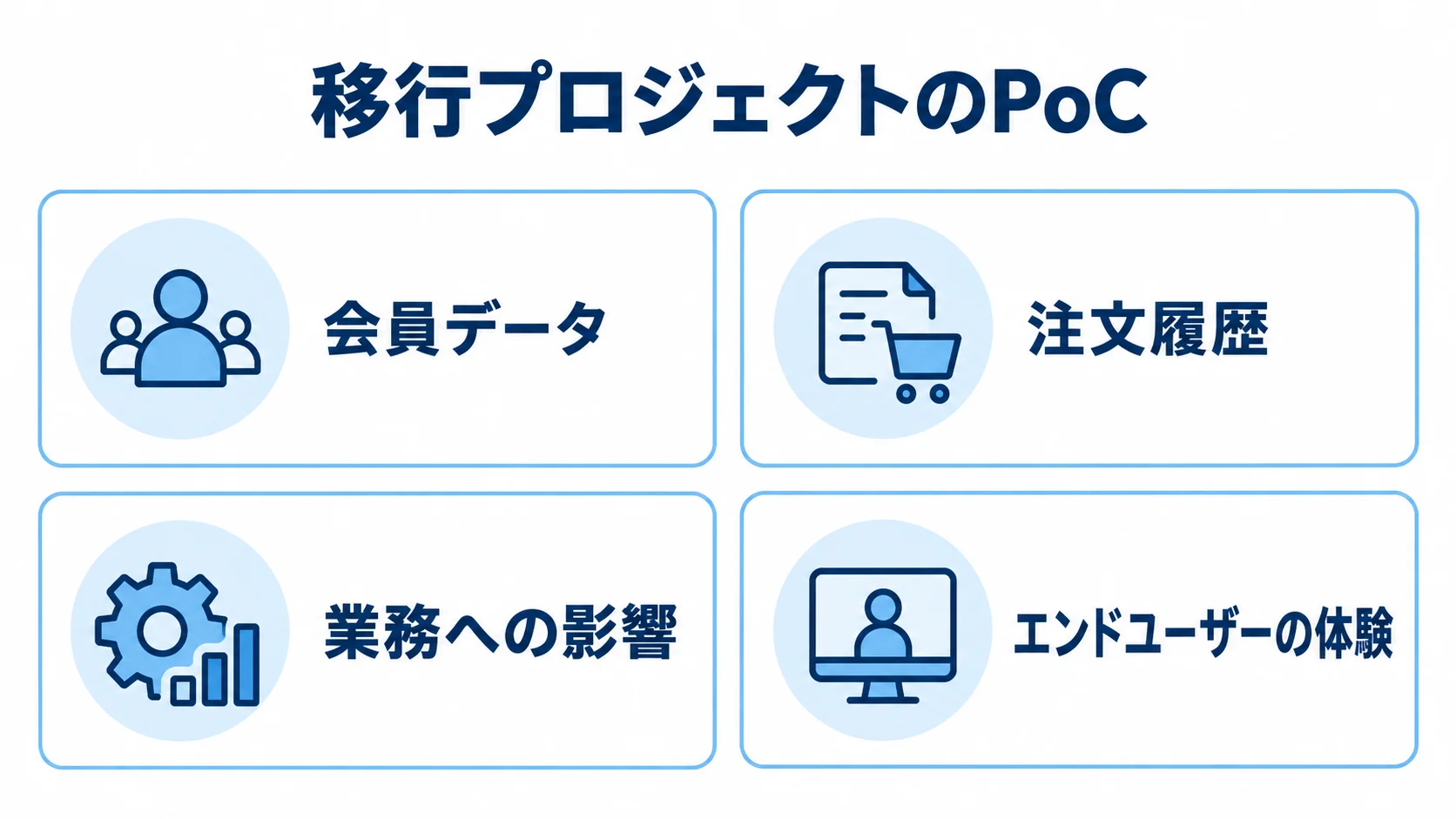 移行プロジェクトのPoCで確認する会員データ、注文履歴、業務への影響、エンドユーザーの体験を4枚のカードで示した図。