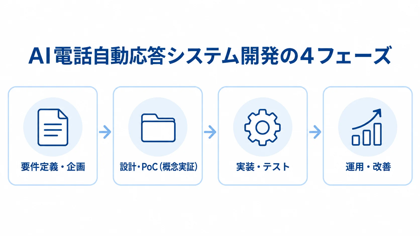 AI電話自動応答システム開発の4フェーズ AI電話自動応答システム開発を、要件定義・企画、設計・PoC、実装・テスト、運用・改善の4段階で示した図。