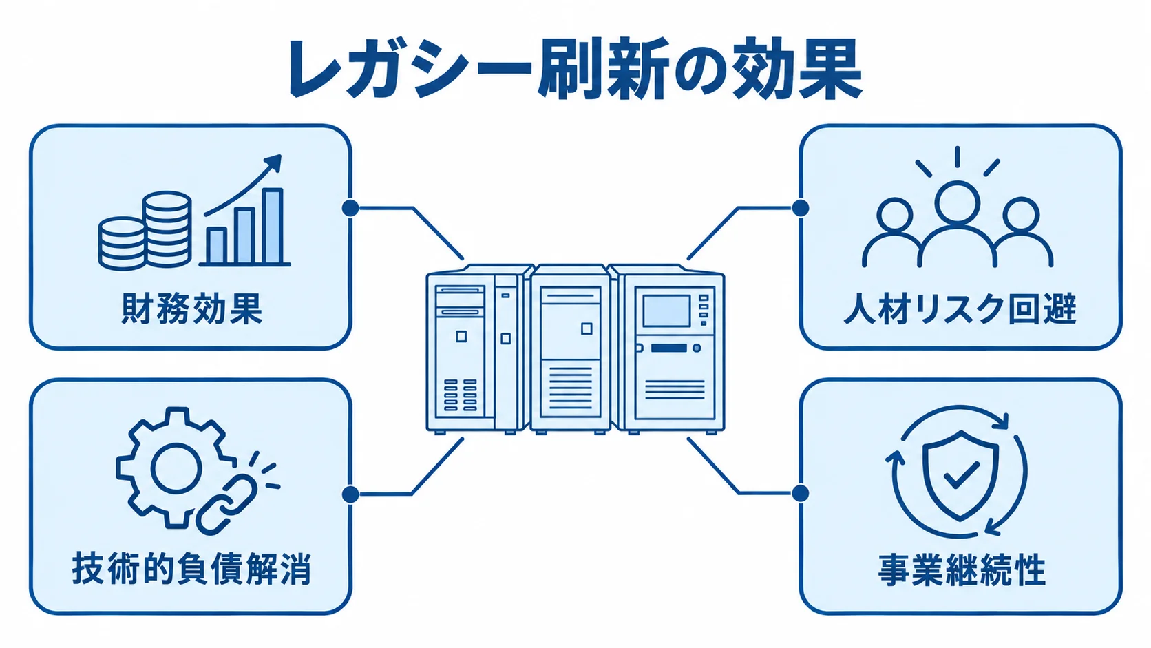 レガシーシステム刷新で得られる効果の領域 レガシーシステム刷新を中央に置き、財務効果、人材リスク回避、技術的負債解消、事業継続性の4領域を注釈線で示した図解