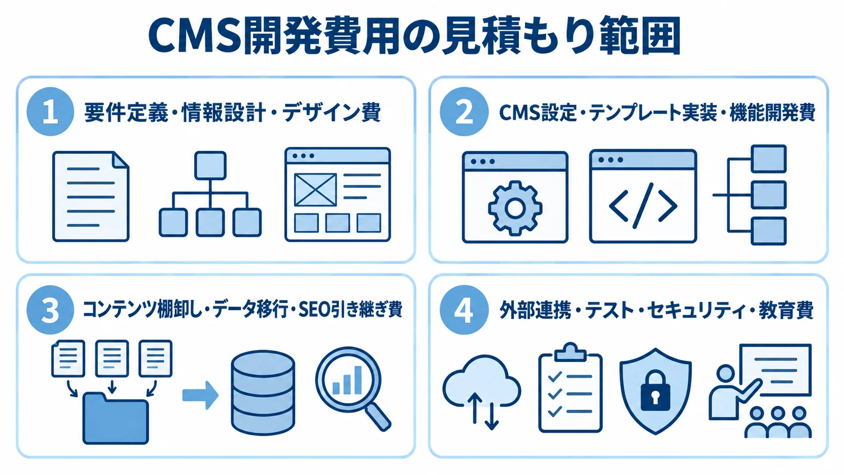 CMS開発費用の見積もり範囲を4つのパネルに分け、設計・実装・移行・連携などの工程を示した図解。