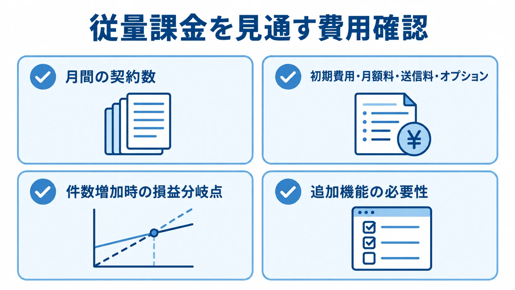 契約件数と追加機能を含めて費用を確認する観点 月間の契約数、費用の総額、件数増加時の損益分岐点、追加機能を確認する図。