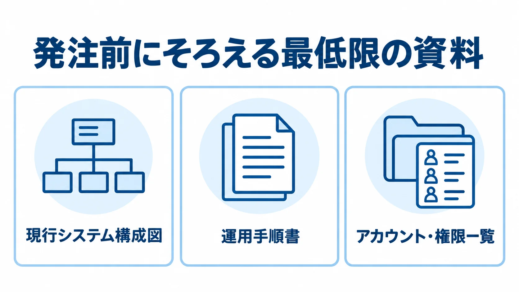 保守開発の発注前に用意する3点の資料 現行システム構成図、運用手順書、アカウント・権限一覧を並べた発注前の資料図解