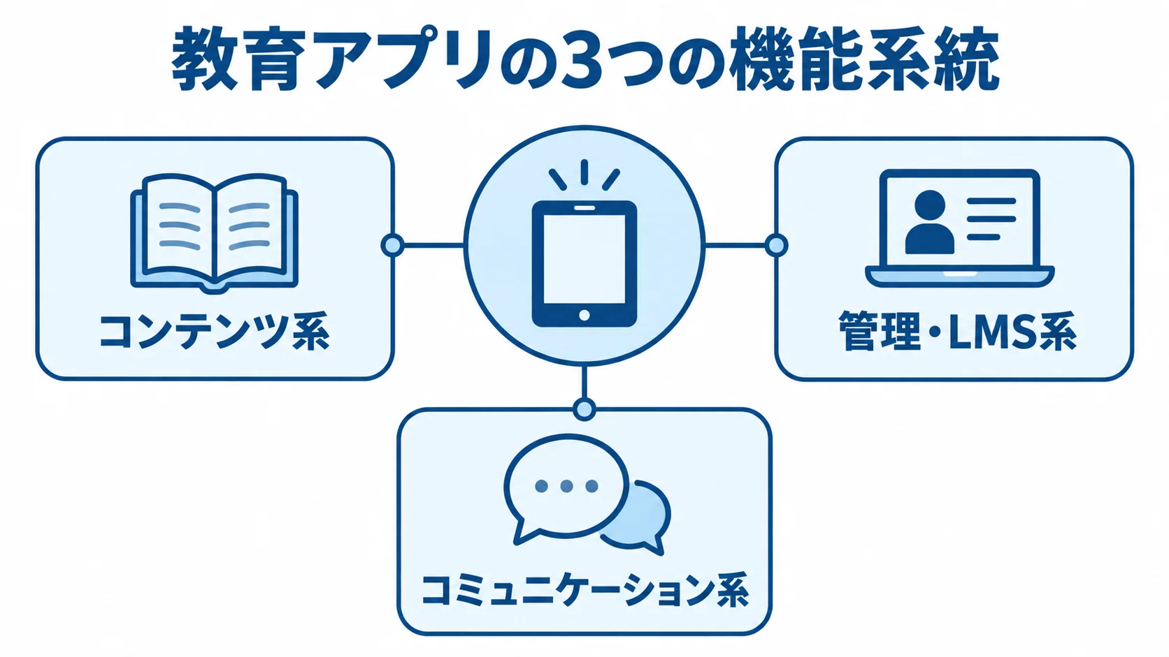 教育アプリを中心に、コンテンツ系、管理・LMS系、コミュニケーション系の3つの機能系統を結んだ図。