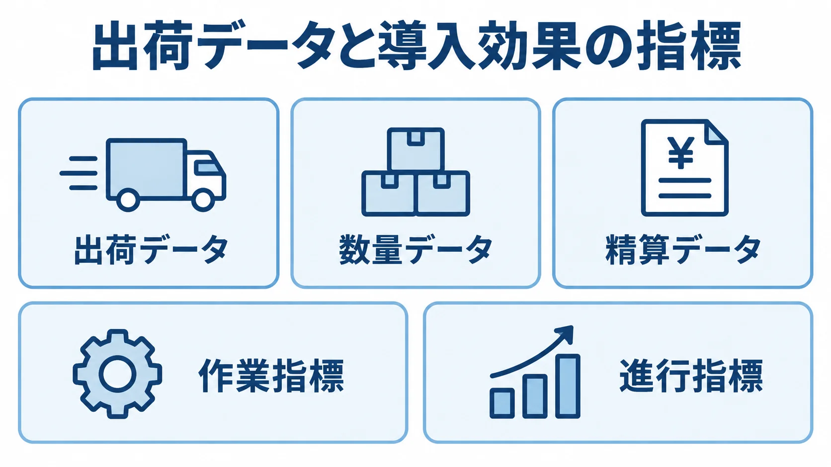 出荷データ、数量データ、精算データ、作業指標、進行指標をカードで並べた図解。
