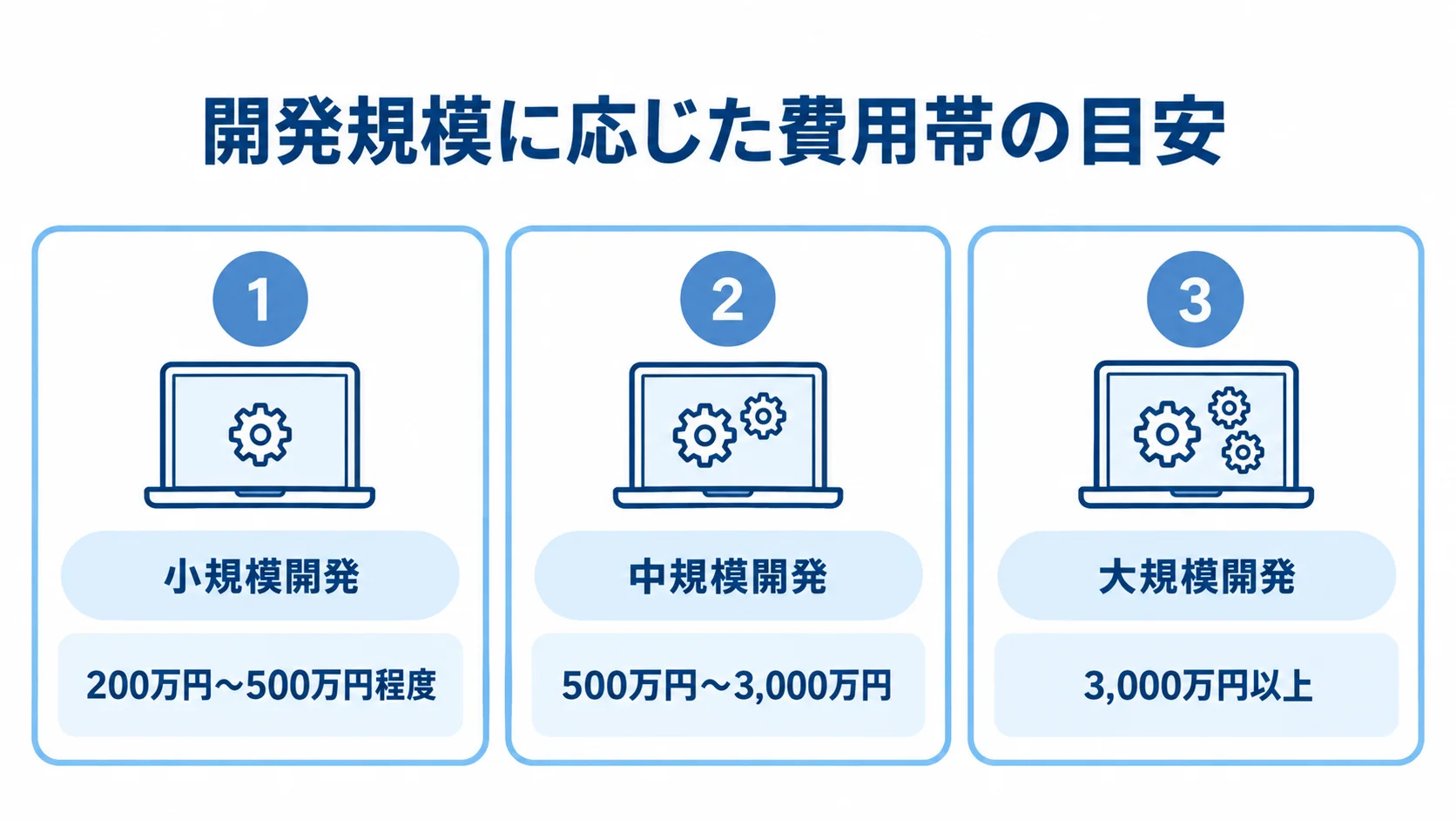 スクラッチ開発の規模別費用帯 小規模開発、中規模開発、大規模開発の費用帯を3つのパネルで示した図