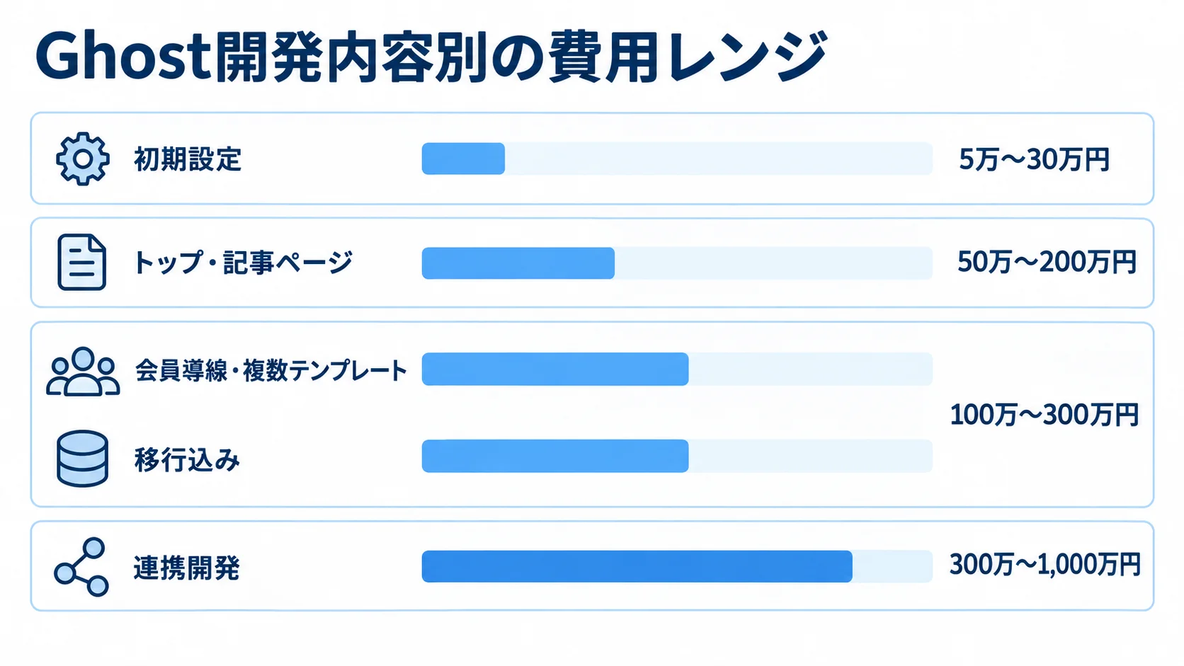 初期設定から連携開発まで、Ghost開発内容ごとの推定費用レンジを横棒で比べた図。