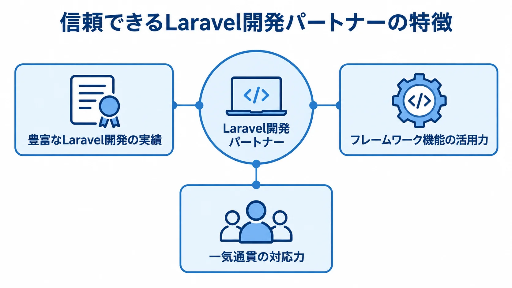 信頼できるLaravel開発パートナーの特徴を示す図 Laravel開発パートナーを中心に、実績・機能活用・一気通貫の対応力を示す図