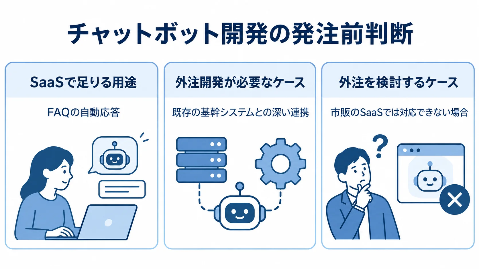 チャットボット開発の発注前判断を用途別に整理した図 SaaSで足りる用途、外注開発が必要なケース、外注を検討するケースを3つのパネルで示した図解