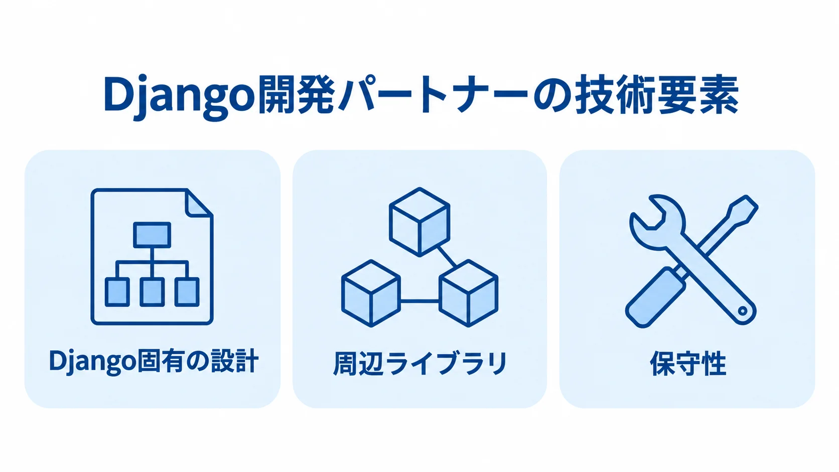Django開発で確認したいパートナーの技術要素 Django固有の設計、周辺ライブラリ、保守性を並べた図解