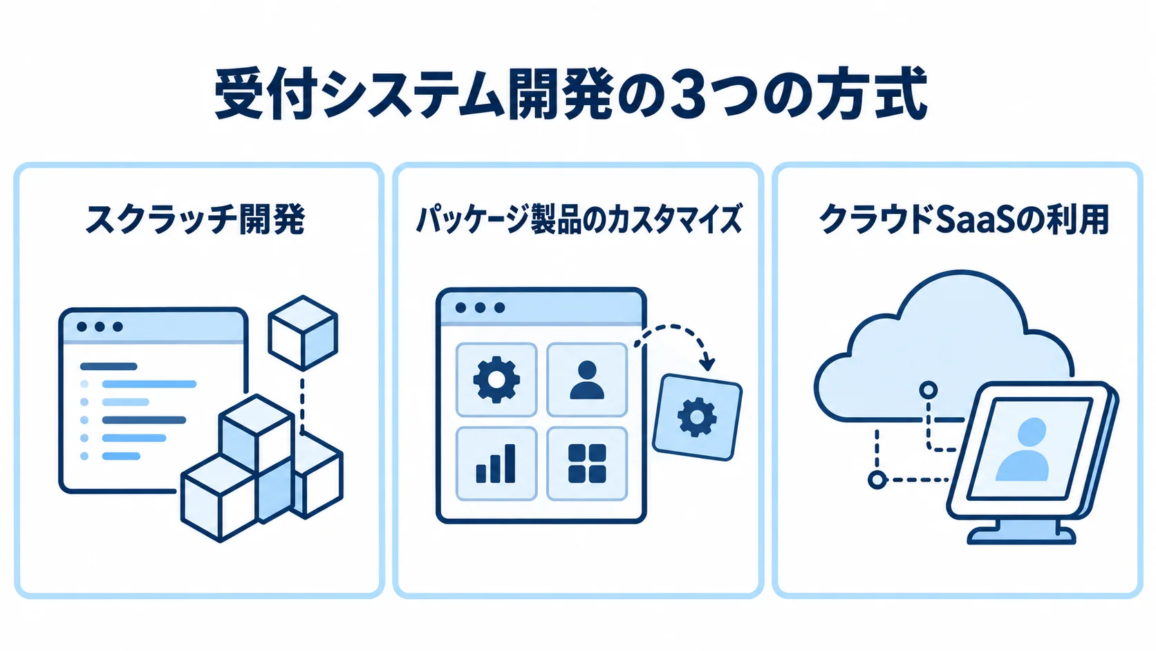 受付システムの開発方式として、スクラッチ開発、パッケージ製品のカスタマイズ、クラウドSaaSの利用を並べた図。