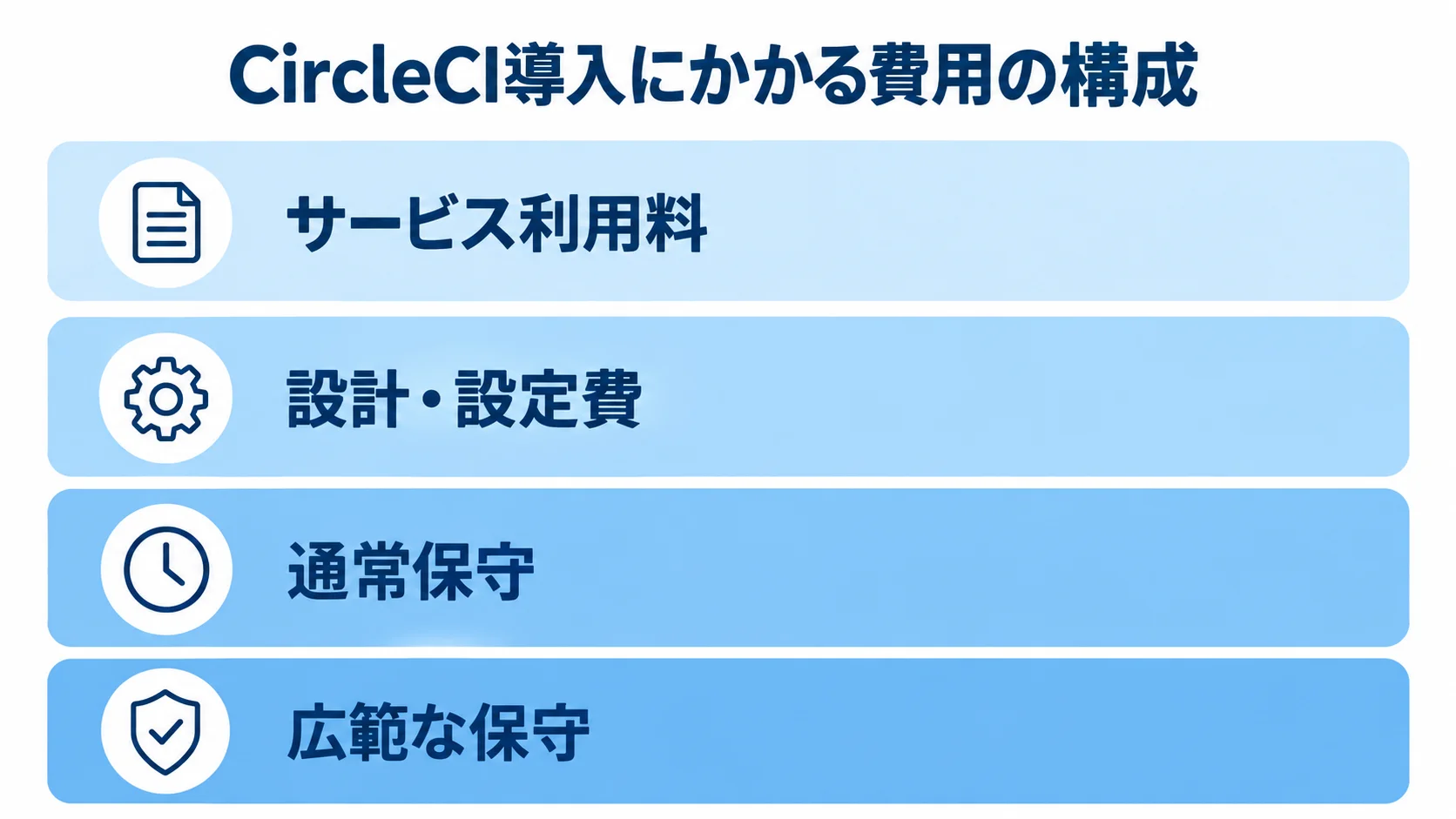 CircleCI導入費用の主な内訳を示す図 CircleCIの費用をサービス利用料、設計・設定費、通常保守、広範な保守の4層で示す図。