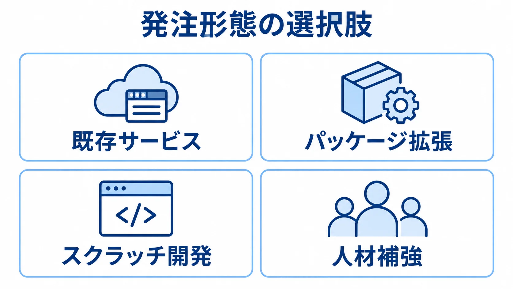 SolidJSシステムの発注形態を4つの選択肢で整理した図 既存サービス、パッケージ拡張、スクラッチ開発、人材補強の4つの発注形態を並べた図解。