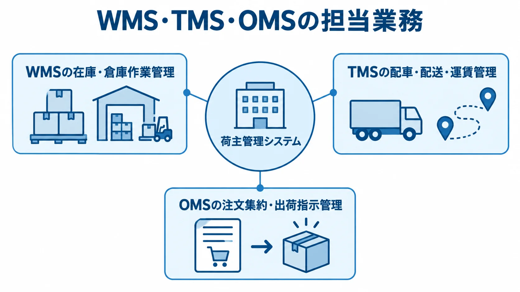 WMS・TMS・OMSが荷主管理システムで担う業務を示す図 荷主管理システムを中心に、WMS、TMS、OMSが担う業務を3方向に示した図。
