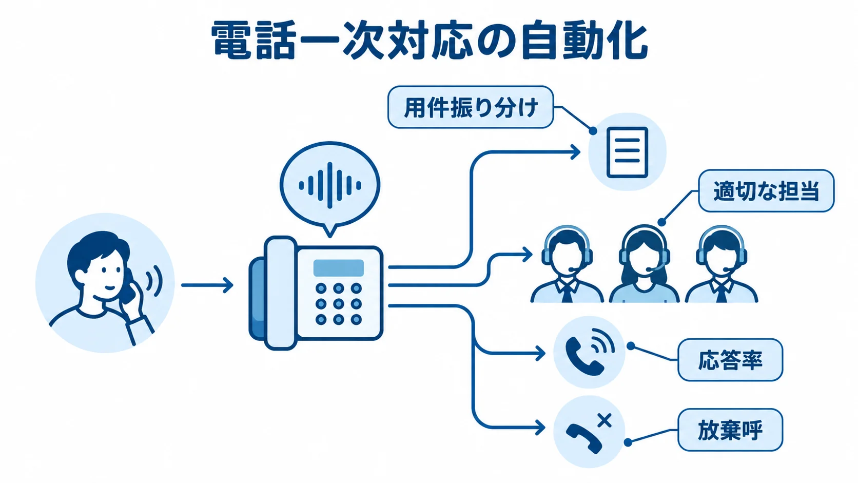 電話の一次対応を中心に、用件振り分け、適切な担当、応答率、放棄呼を示す図。