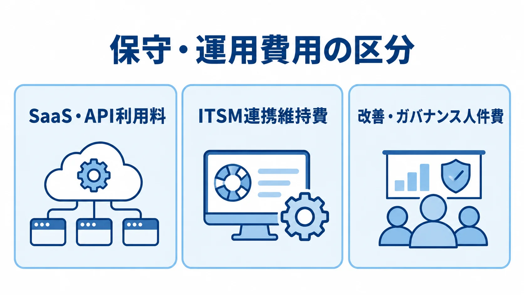 保守・運用費用を構成する3つの費用区分 保守・運用費用をSaaS・API利用料、ITSM連携維持費、改善・ガバナンス人件費の3区分に分けた図解。