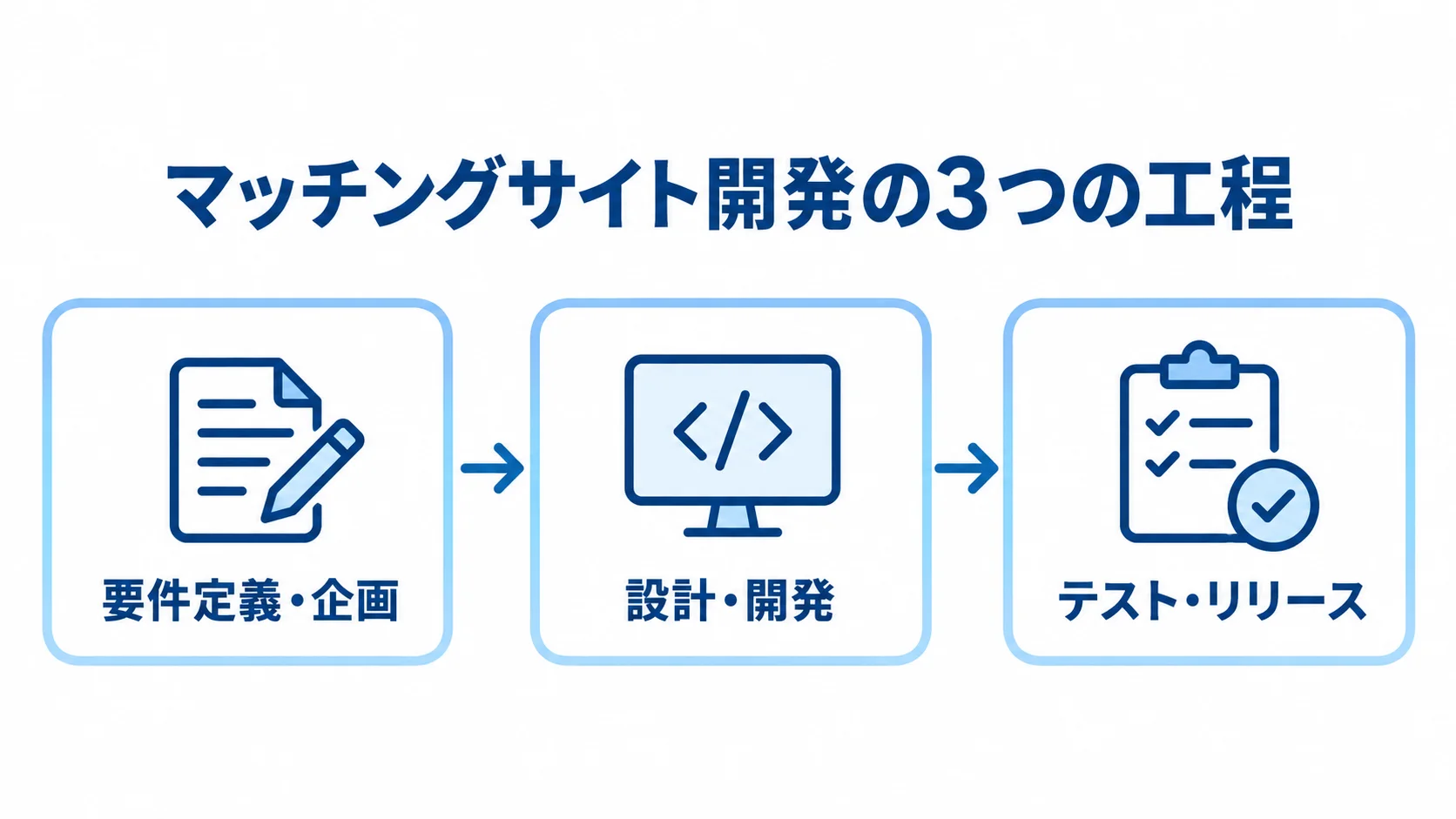 マッチングサイト開発の3工程を示す図解 マッチングサイト開発を要件定義・企画、設計・開発、テスト・リリースの順で示した図解。