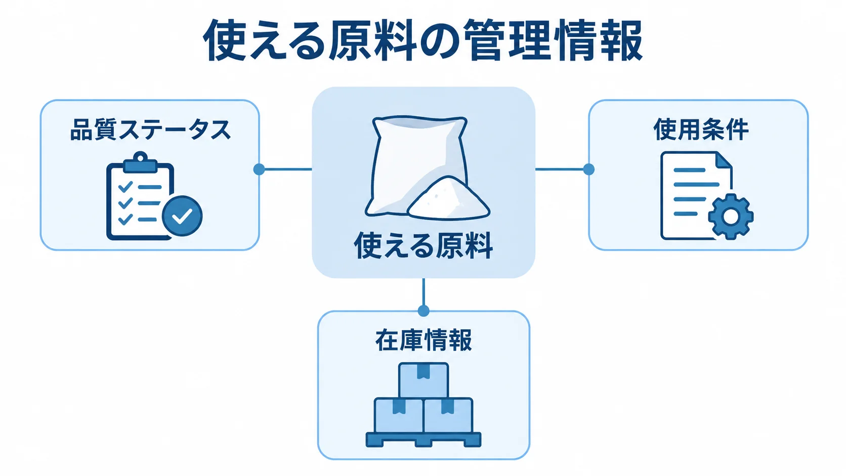 原料在庫管理で使える原料を判断する情報の図解 使える原料を中央に置き、品質ステータス、使用条件、在庫情報を注釈線で結ぶ図。