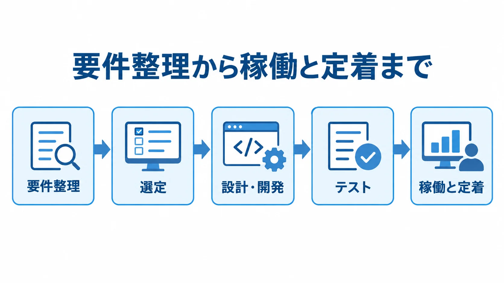 証憑管理システム開発の進め方を示す流れ図 要件整理から稼働と定着までを矢印でつないだ図。