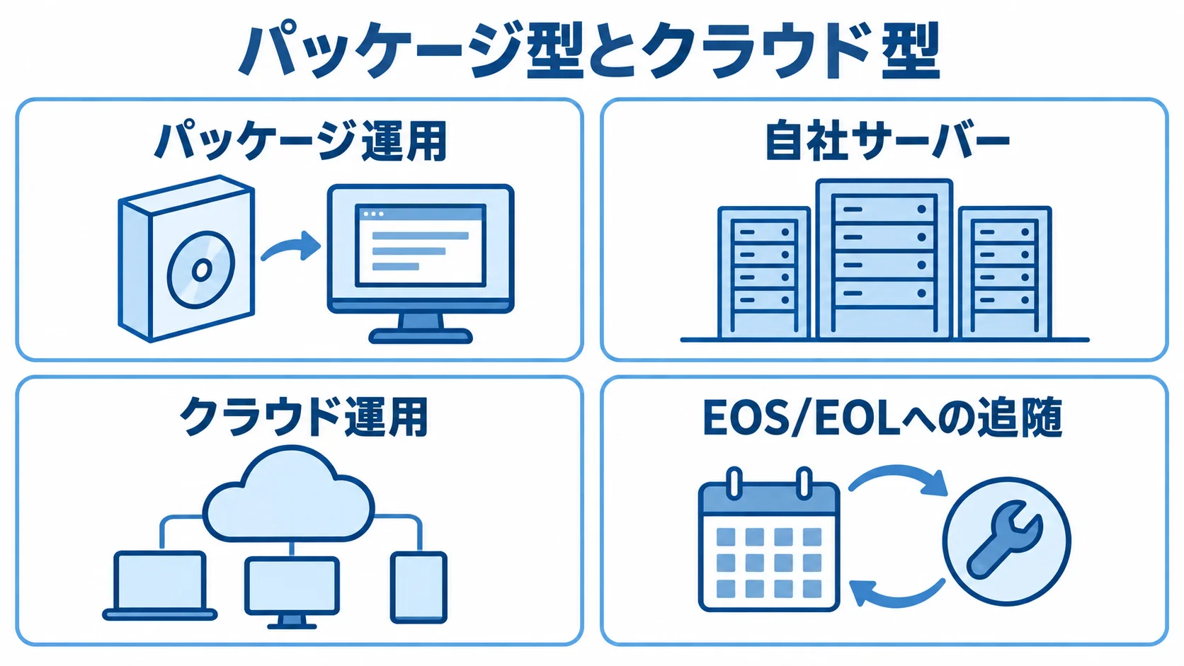 パッケージ型とクラウド型 パッケージ型の自社サーバー運用とクラウド型のEOS/EOL対応を並べた図解