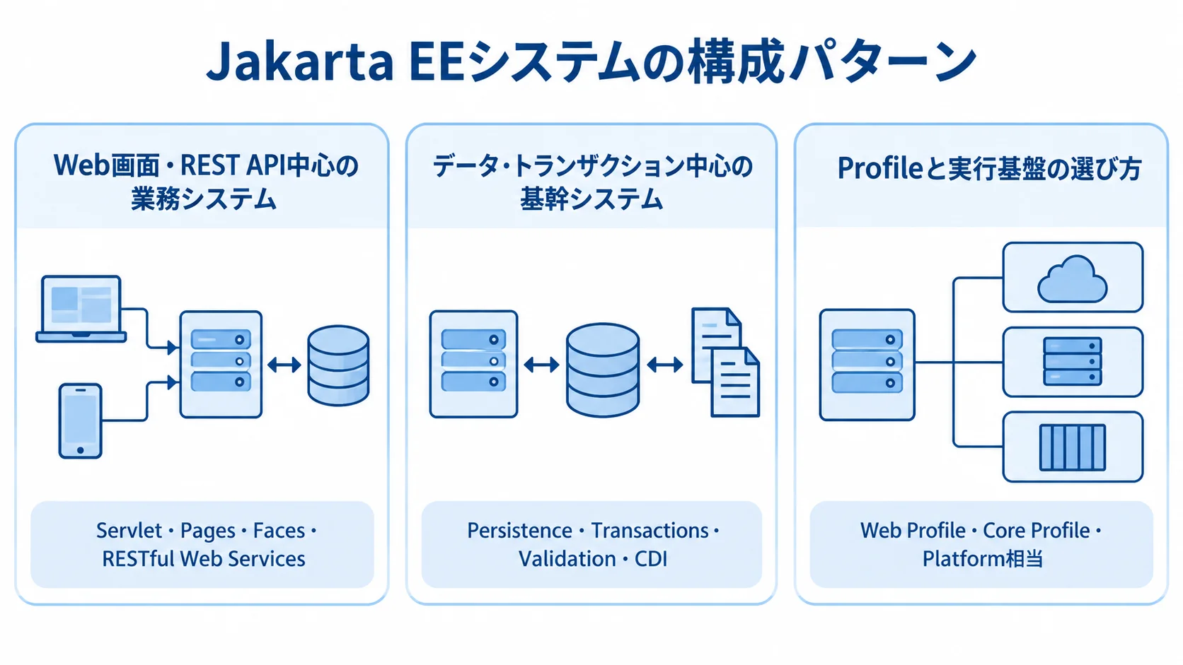 Jakarta EEシステムの構成パターンを用途別に示した図 Web画面・API、基幹データ処理、Profileと実行基盤の3つの構成パターンを並べた図解です。