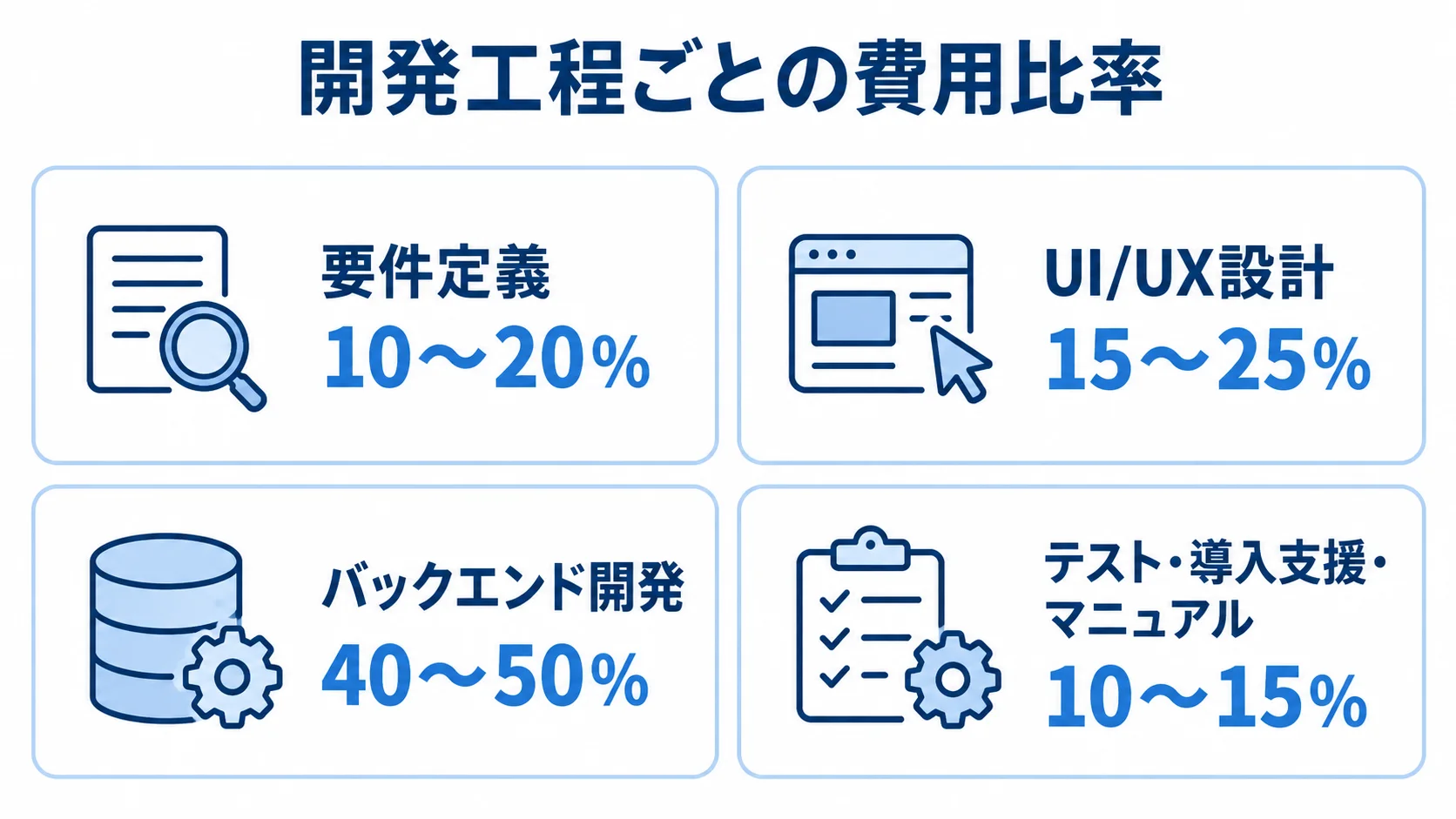 開発工程ごとの費用比率を示す4つのパネル 要件定義、UI/UX設計、バックエンド開発、テスト・導入支援・マニュアルの費用比率を4枚のパネルで示した図。