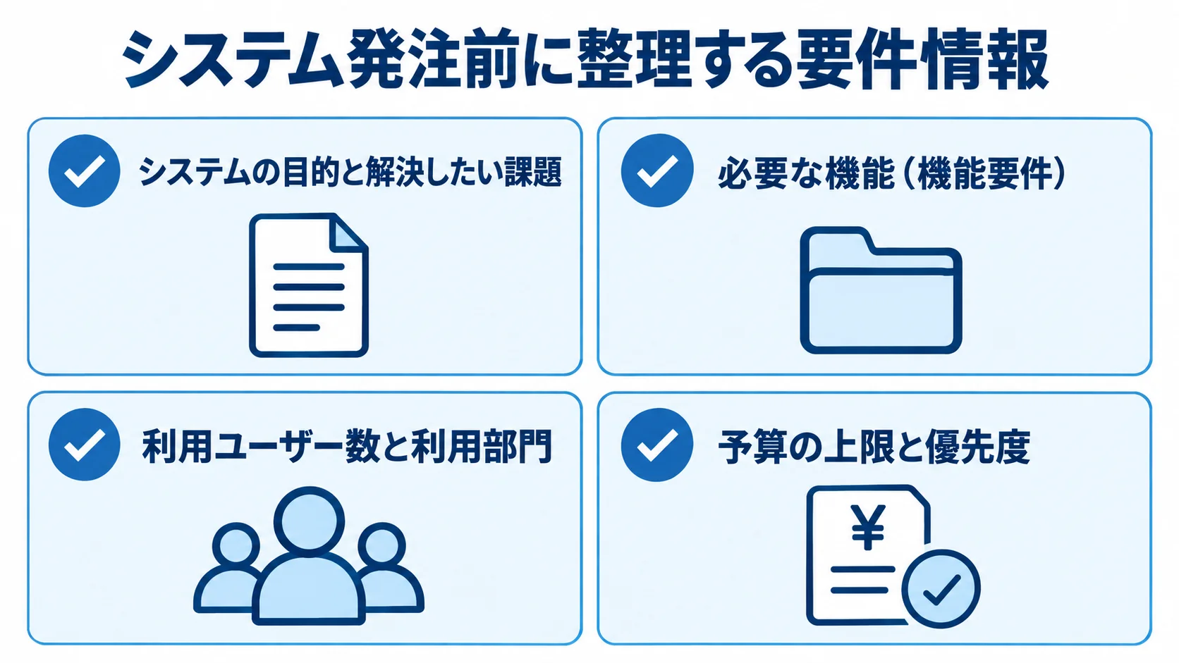 発注前に整理するシステムの目的、必要な機能、利用者、予算を4枚のカードで示した図解。