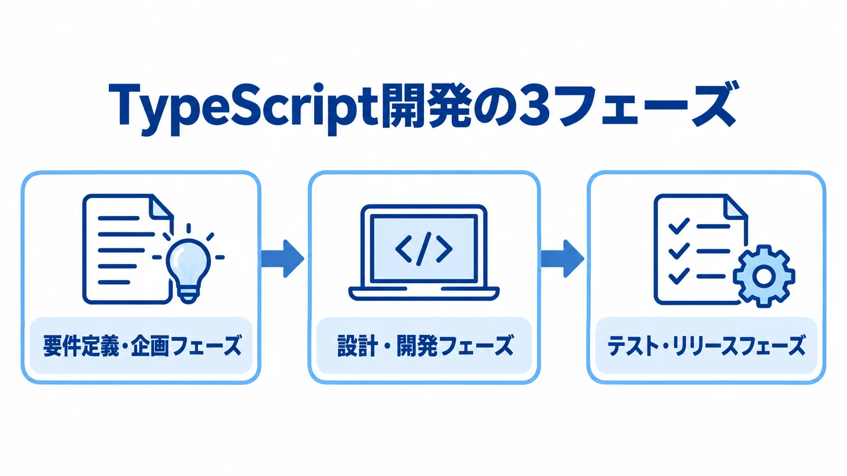 TypeScript開発の要件定義からテスト・リリースまでの流れを示す図。 要件定義・企画、設計・開発、テスト・リリースの順に進むTypeScript開発の3フェーズを示した図。