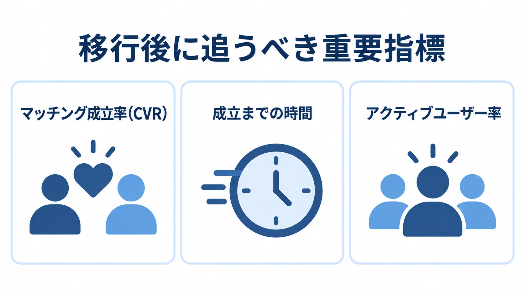 マッチングサイト移行後に追う重要指標の図解 マッチングサイトの移行後に追う重要指標として、マッチング成立率(CVR)、成立までの時間、アクティブユーザー率を並べた図解。