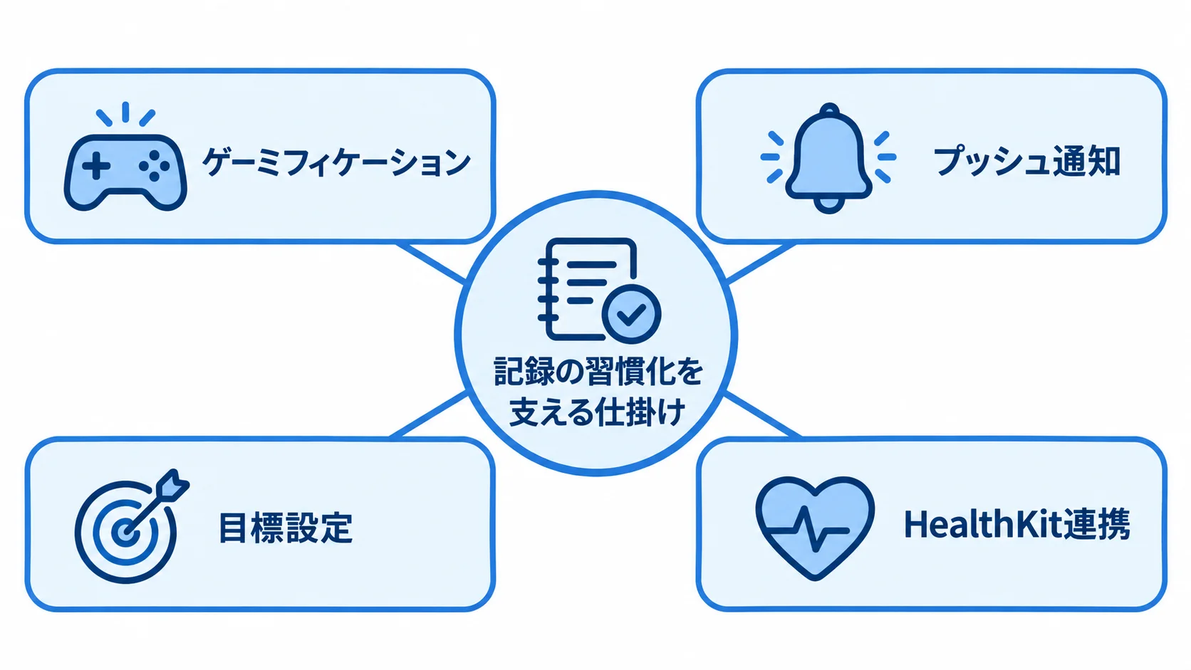 記録の習慣化を支える仕掛けとして、ゲーミフィケーション、プッシュ通知、目標設定、HealthKit連携を放射状に示す図。