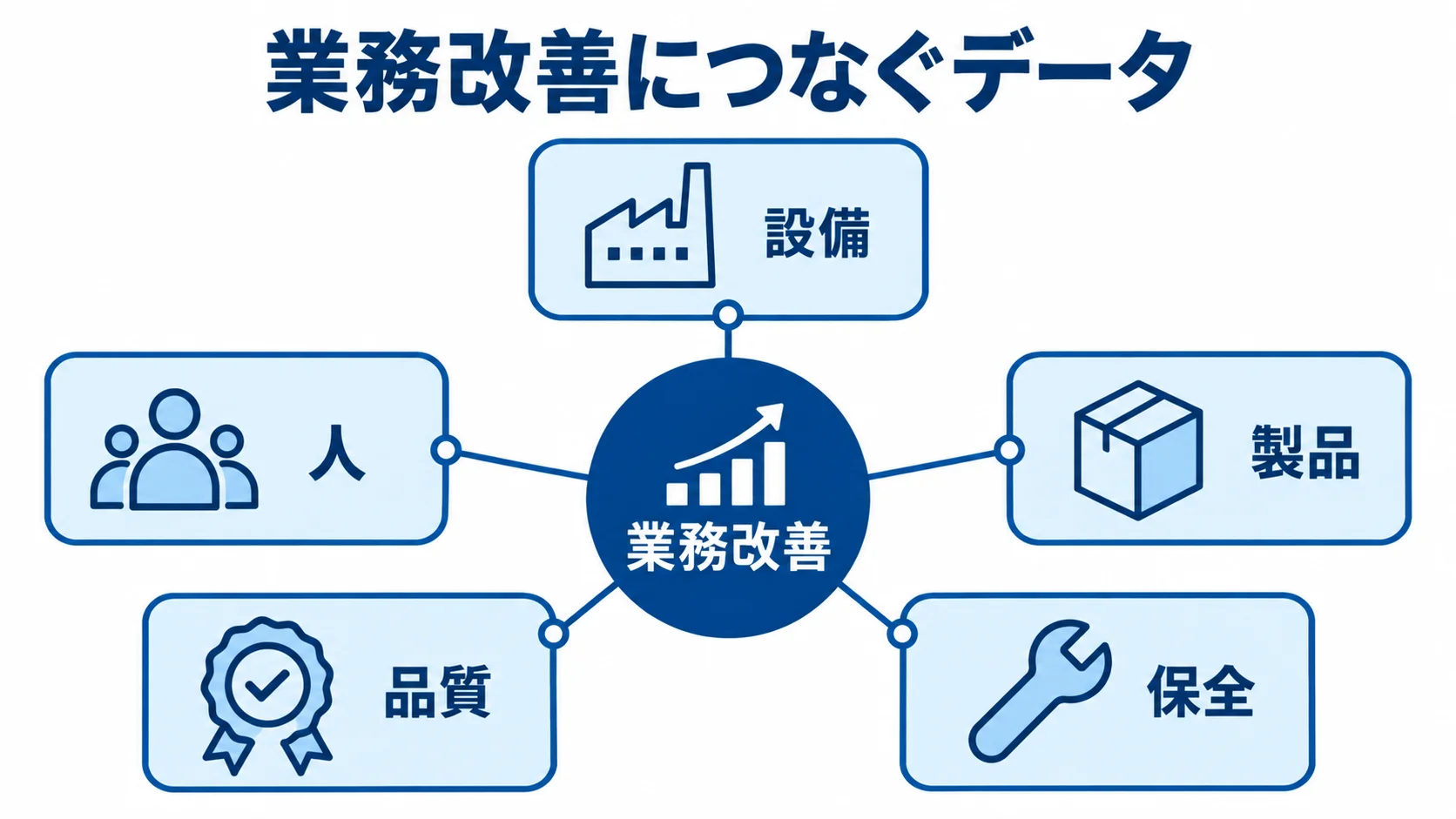 稼働管理で扱うデータと業務改善の関係 設備、人、製品、品質、保全のデータが業務改善につながる関係を示す図