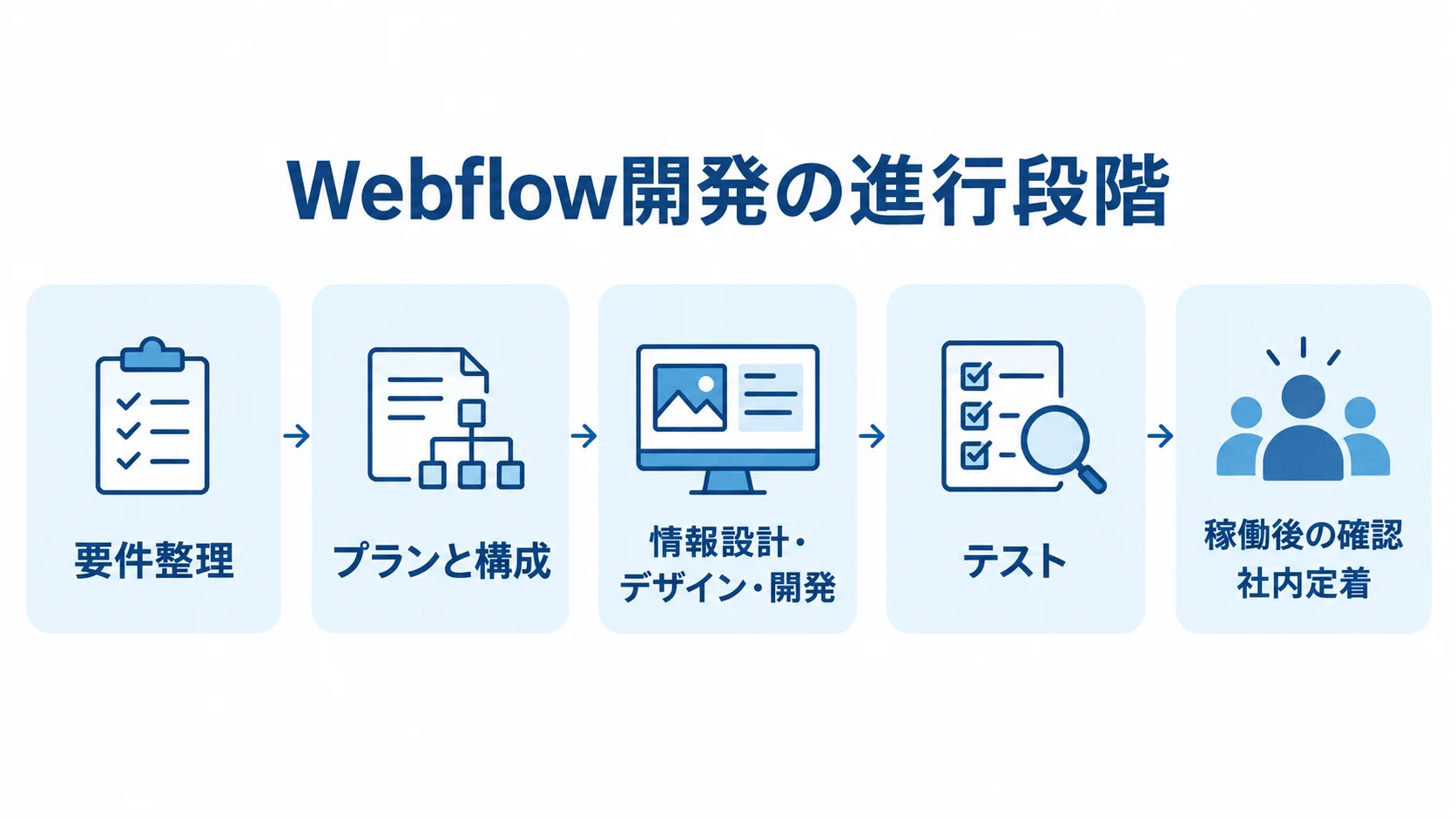 Webflow開発の進行段階 Webflow開発の要件整理から社内定着までを5つのパネルで示した図解。