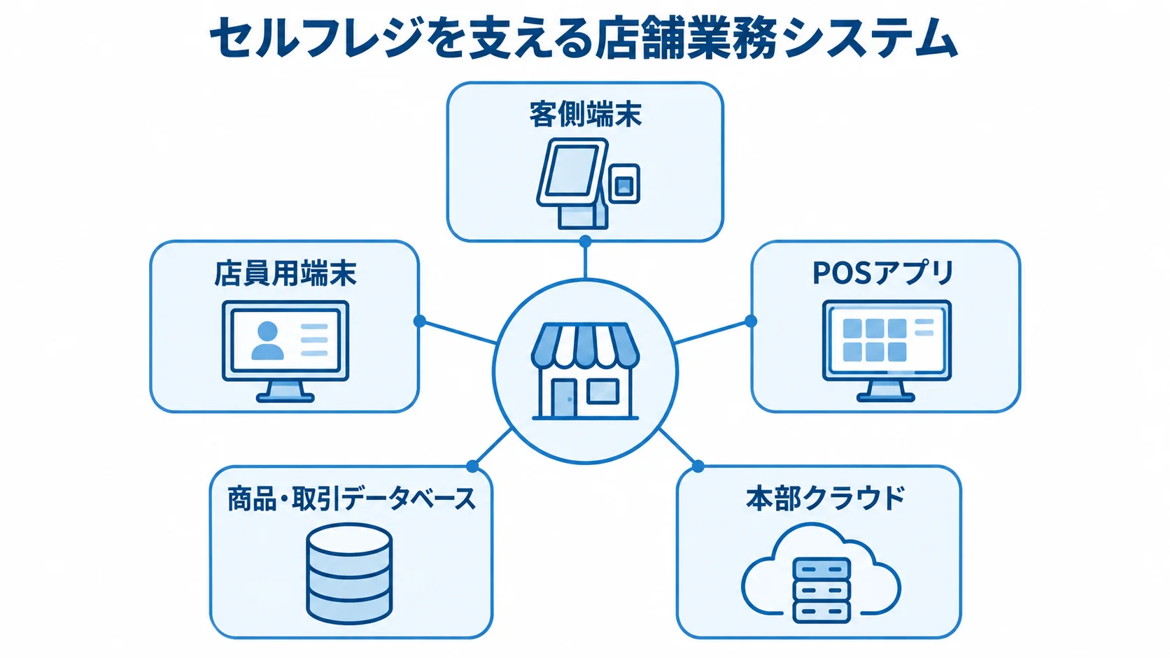中央のPOSアプリを中心に、客側端末、店員用端末、商品・取引データベース、本部クラウドを結んだ図解。