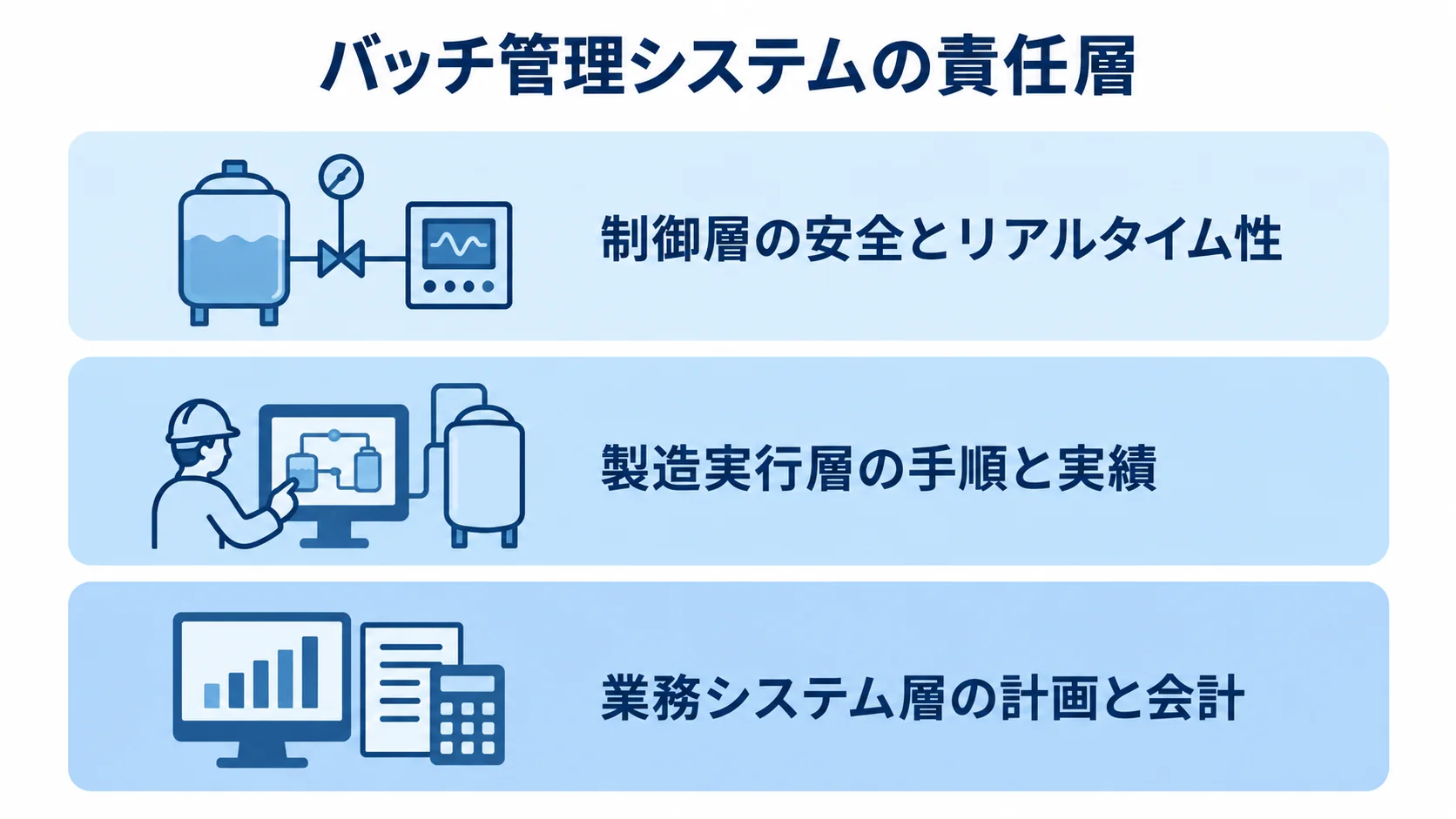 バッチ管理システムにおける制御・製造実行・業務システムの役割 制御層、製造実行層、業務システム層の役割を上下の層で示した図解。