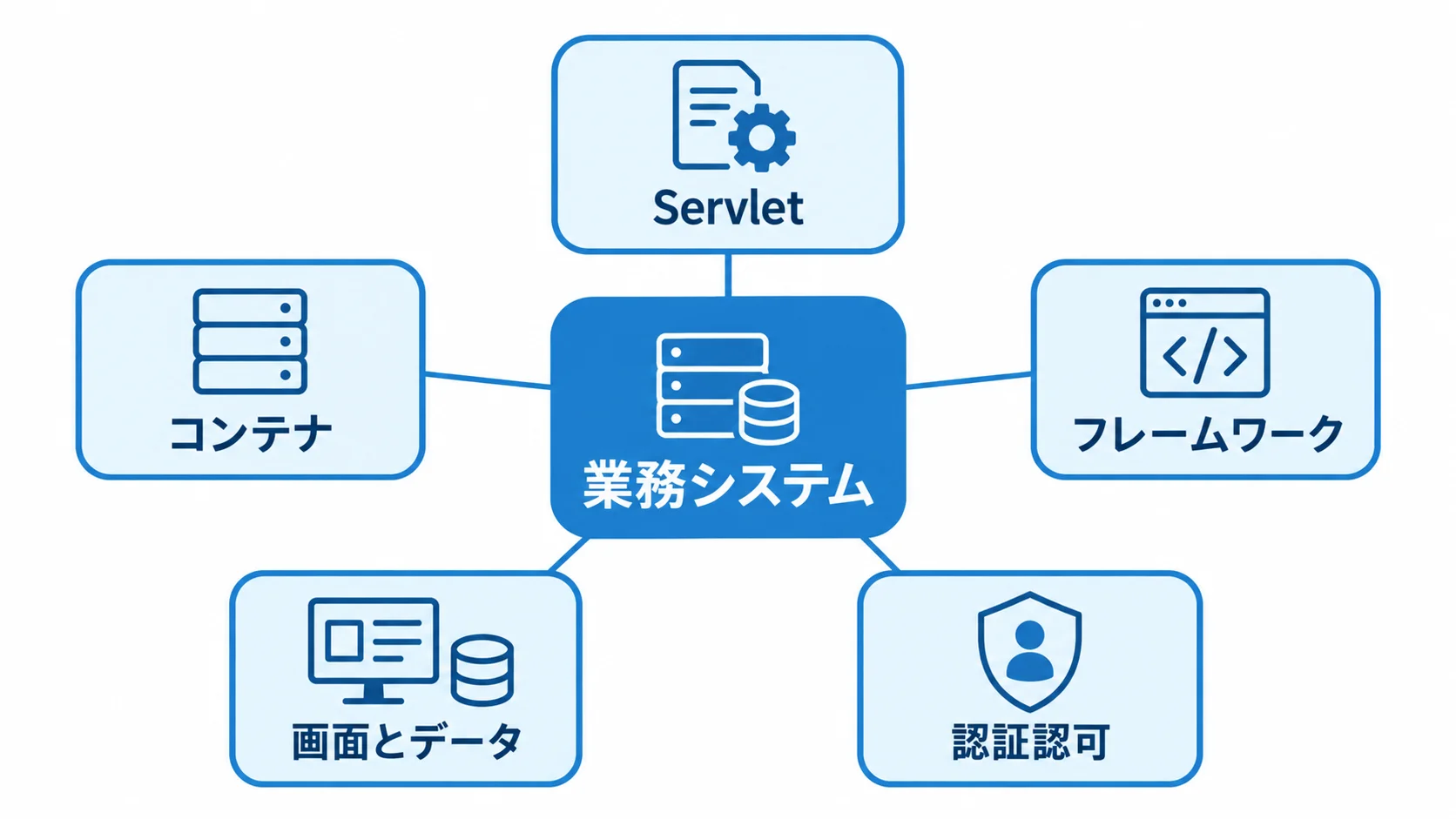業務システムを構成するServlet周辺の役割 業務システムを中心に、Servletやコンテナなどの構成要素を示す図