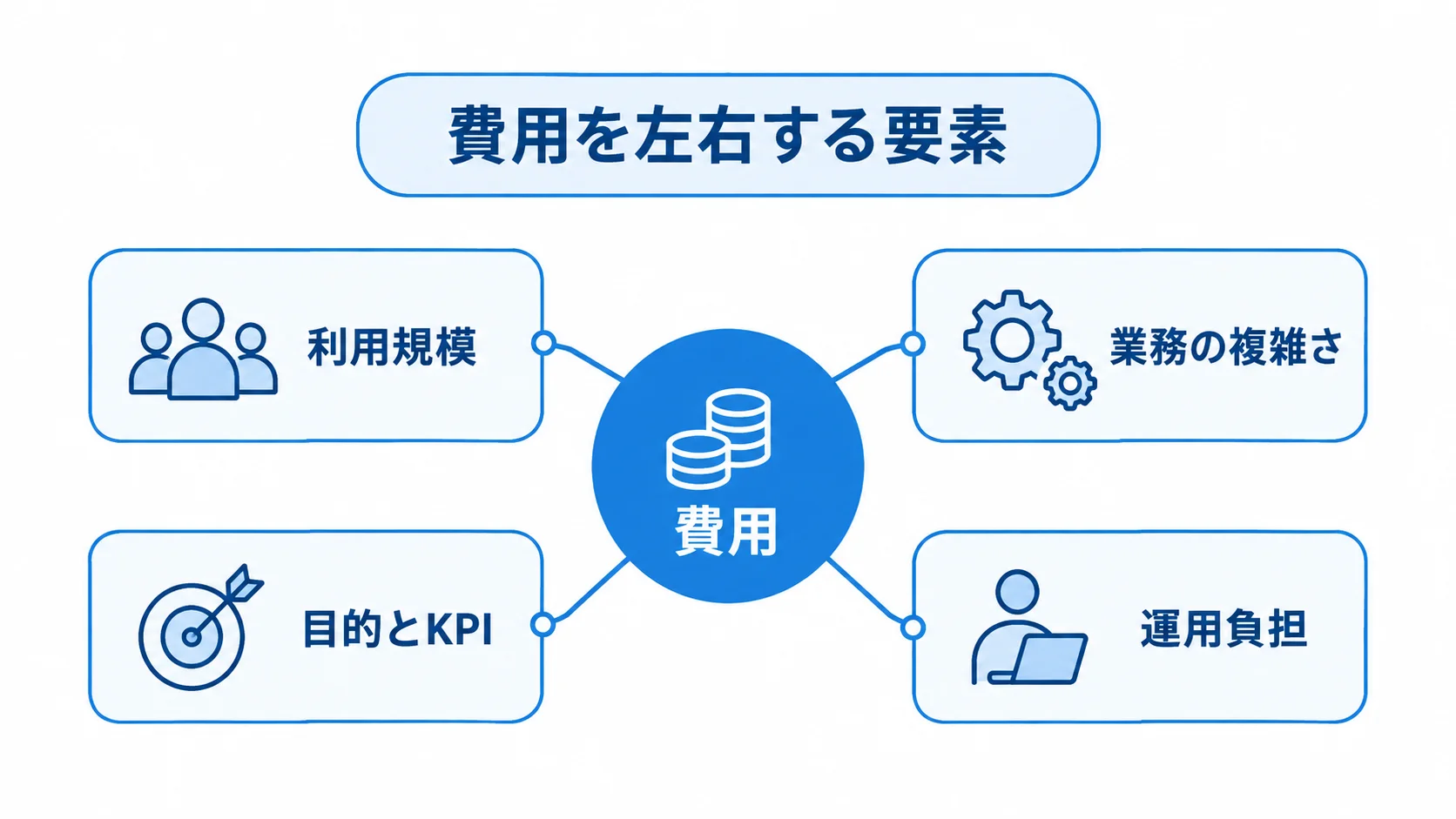 コミュニティ管理システムの費用を、利用規模、業務の複雑さ、目的とKPI、運用負担の4要素から示す図。