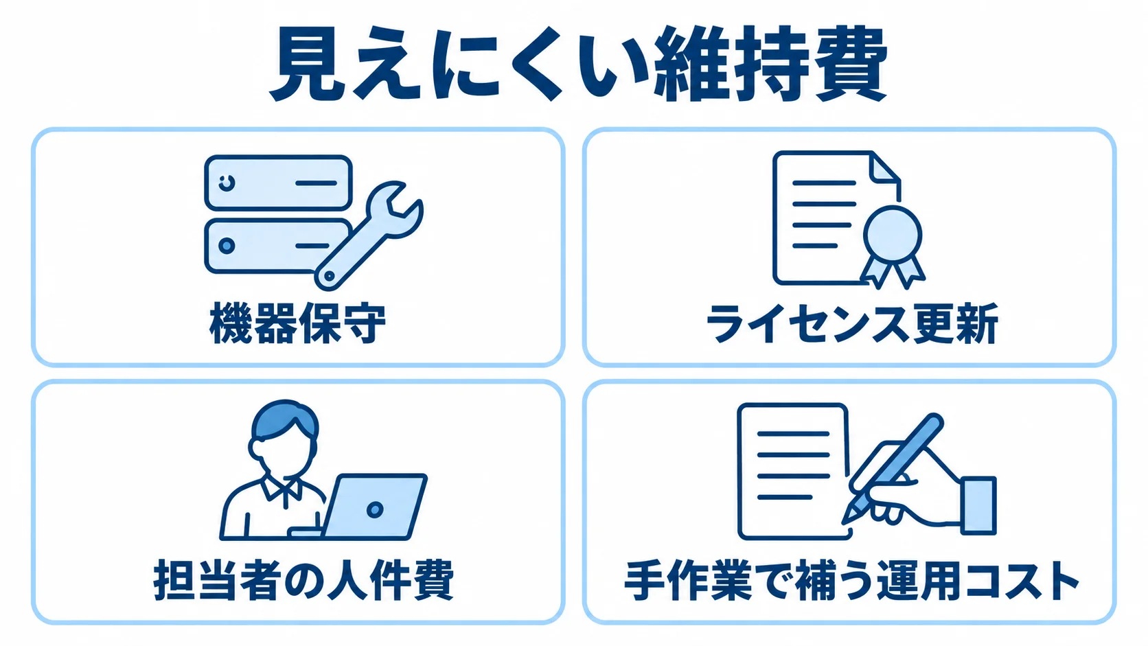 機器保守、ライセンス更新、人件費、手作業の補完を費用項目として並べた図