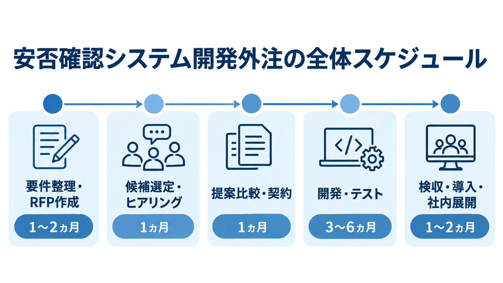 安否確認システム開発外注の工程と期間 安否確認システム開発外注の5工程と各工程の期間を横一列に示したタイムライン図