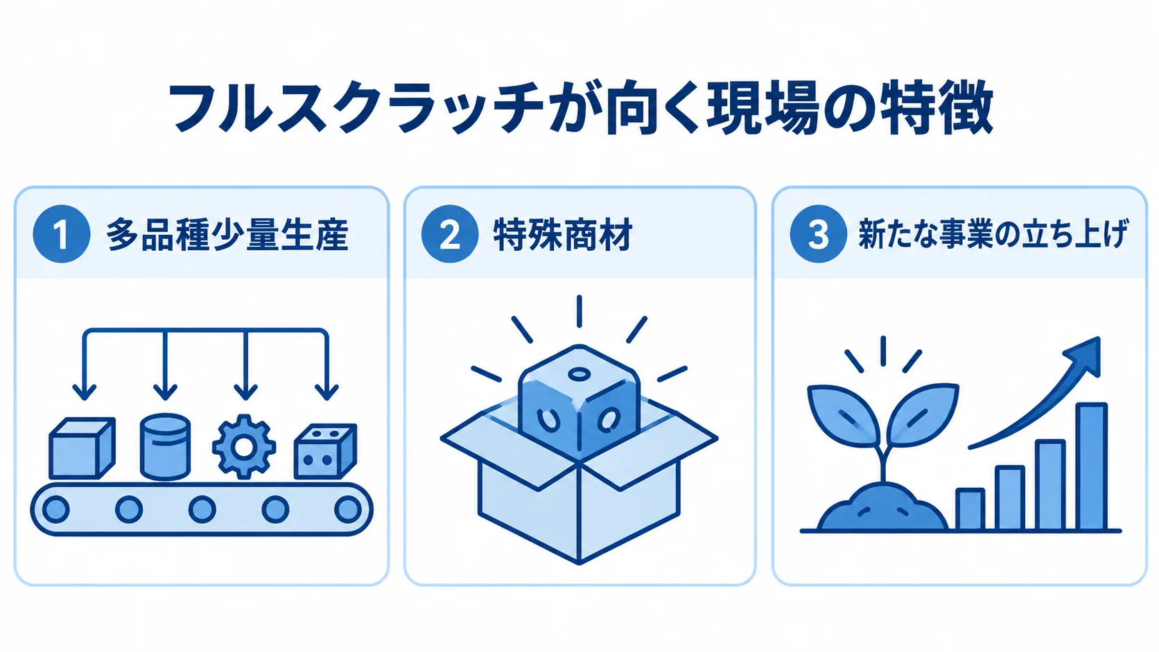 フルスクラッチを検討する現場の特徴 フルスクラッチが向く現場の特徴として、多品種少量生産、特殊商材、新たな事業の立ち上げを3枚のパネルで示した図解