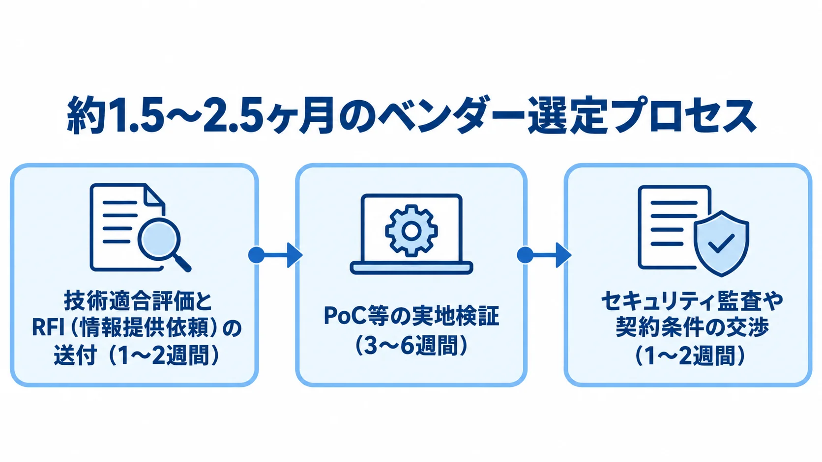 ベンダー選定プロセスとPoCの期間 ベンダー選定の3段階と各段階に割ける期間を示したタイムライン。