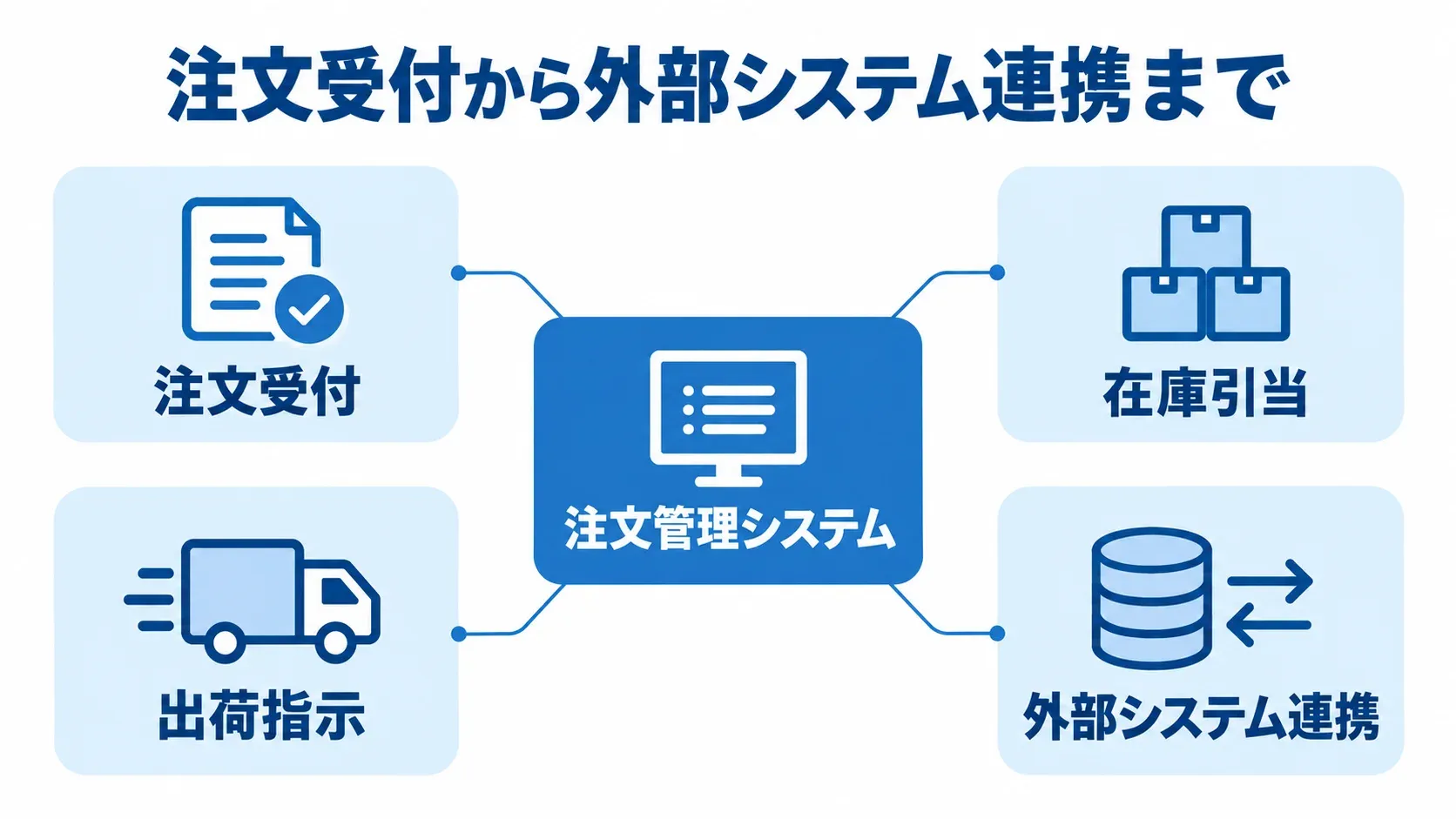 注文管理システムの主な機能を示す図 注文管理システムを中心に、注文受付、在庫引当、出荷指示、外部システム連携を示した図解。