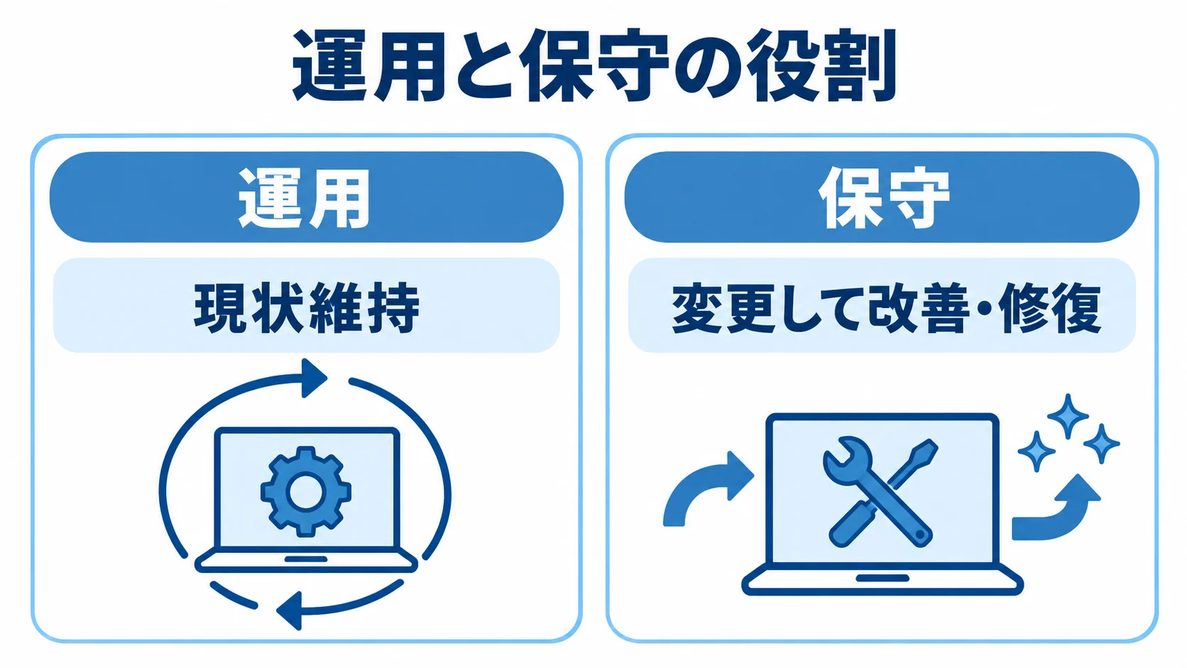 運用の現状維持と保守の変更・改善・修復を左右で対比した図