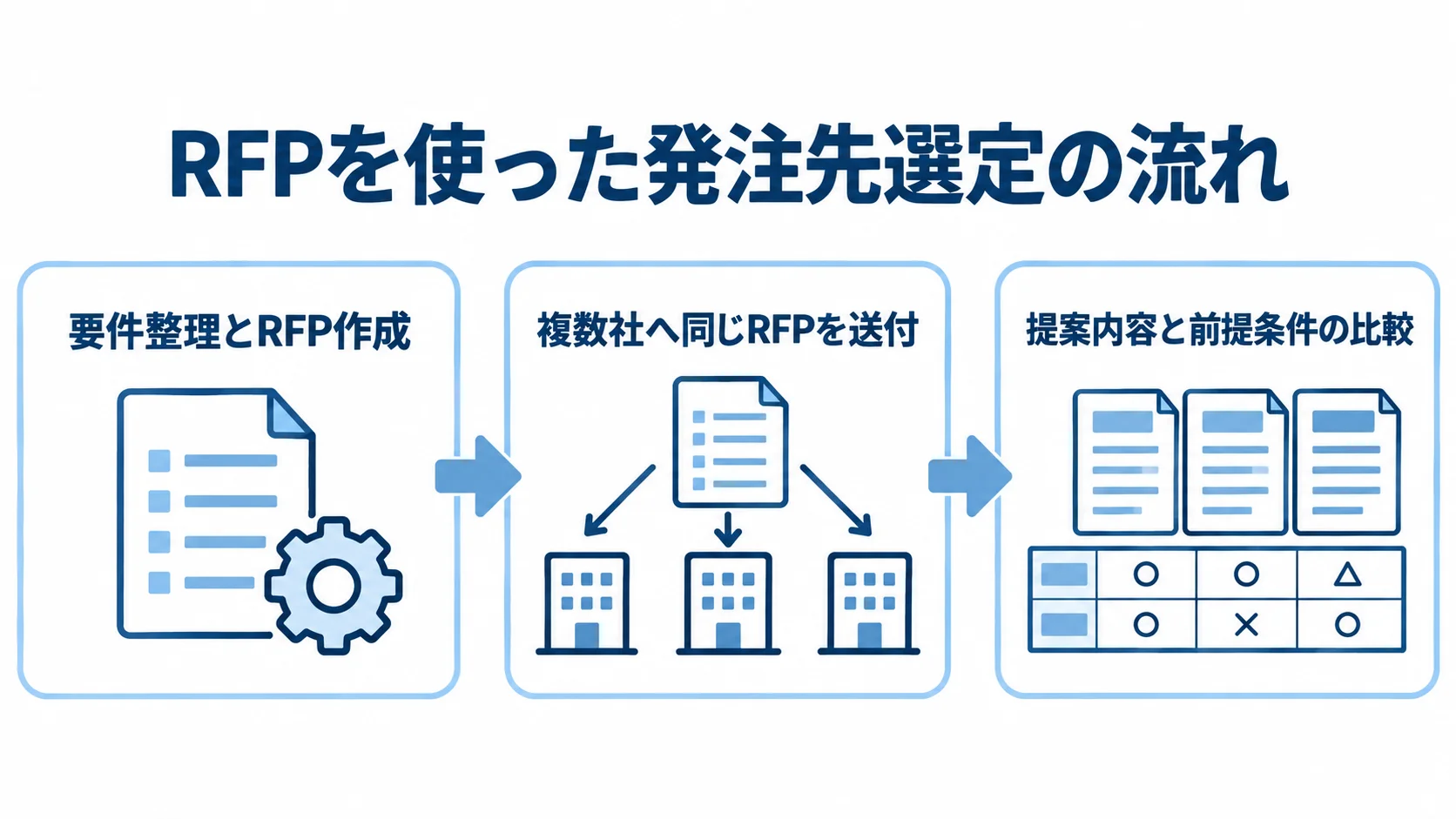RFP作成から発注先比較までの流れ 要件整理とRFP作成から、複数社への送付、提案内容と前提条件の比較へ進む流れ図。