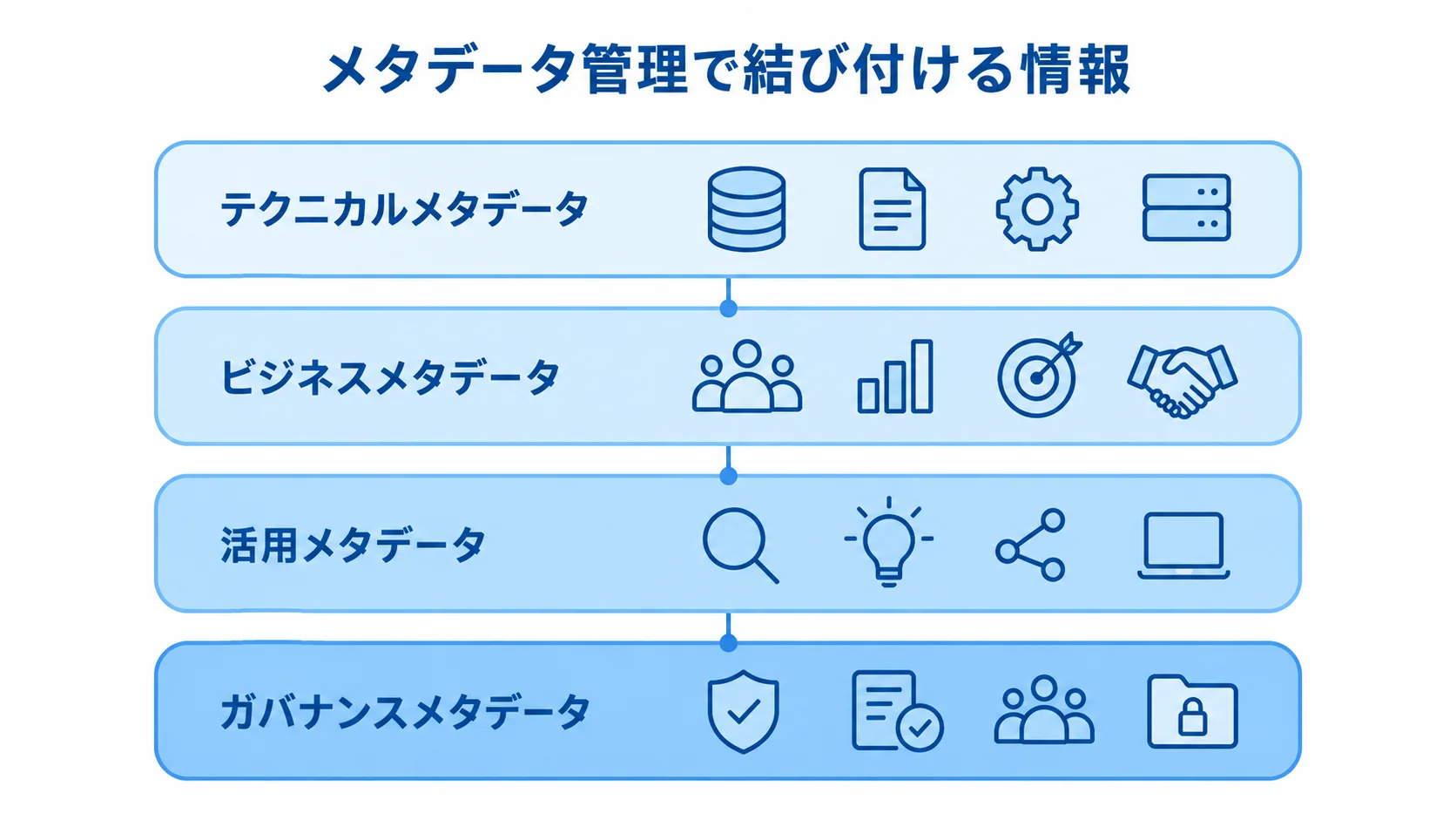 メタデータ管理で扱う4種類の情報 メタデータ管理の対象となる4分類を積層図で示した図