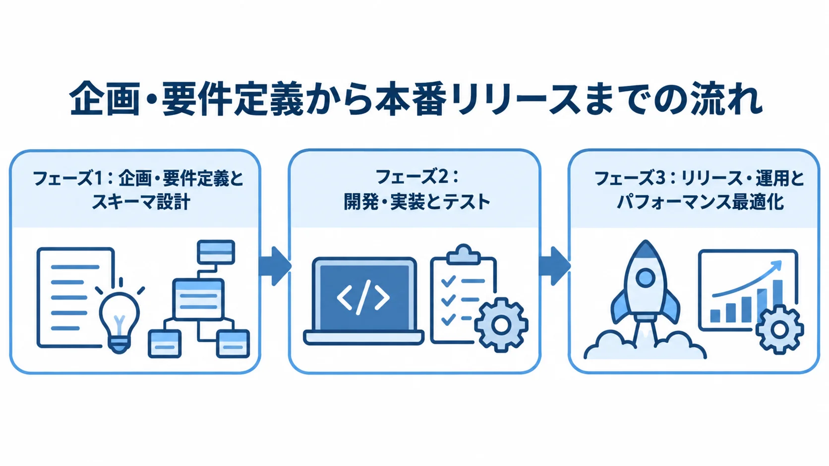 GraphQL開発を企画から運用まで進める3つのフェーズ GraphQL開発の企画・スキーマ設計、開発・テスト、リリース・運用を順に示した図解