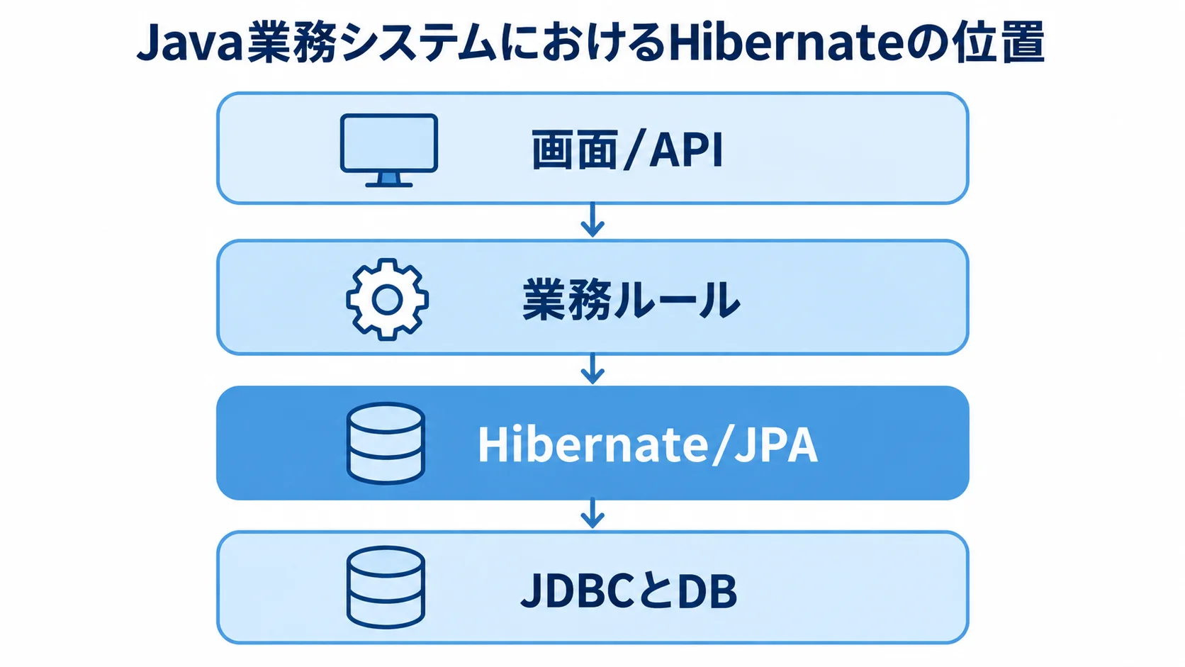 Java業務システムにおけるHibernateの構成上の位置を示す図 画面/API、業務ルール、Hibernate/JPA、JDBCとDBを上下に配置したシステム構成図。