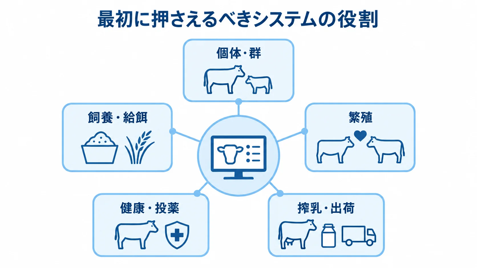 飼養管理システムの基本機能を示すハブ図 飼養管理システムを中心に、個体・群、飼養・給餌、繁殖、健康・投薬、搾乳・出荷の5機能を示した図解。
